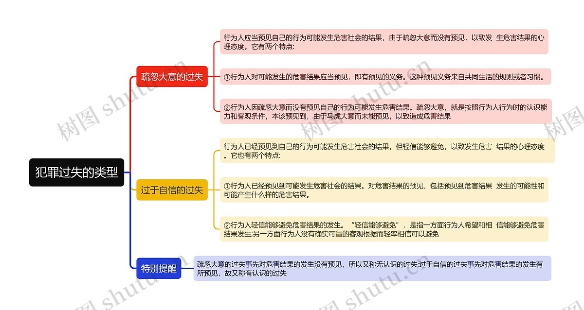 犯罪过失的类型思维导图_编号t6299186-TreeMind树图