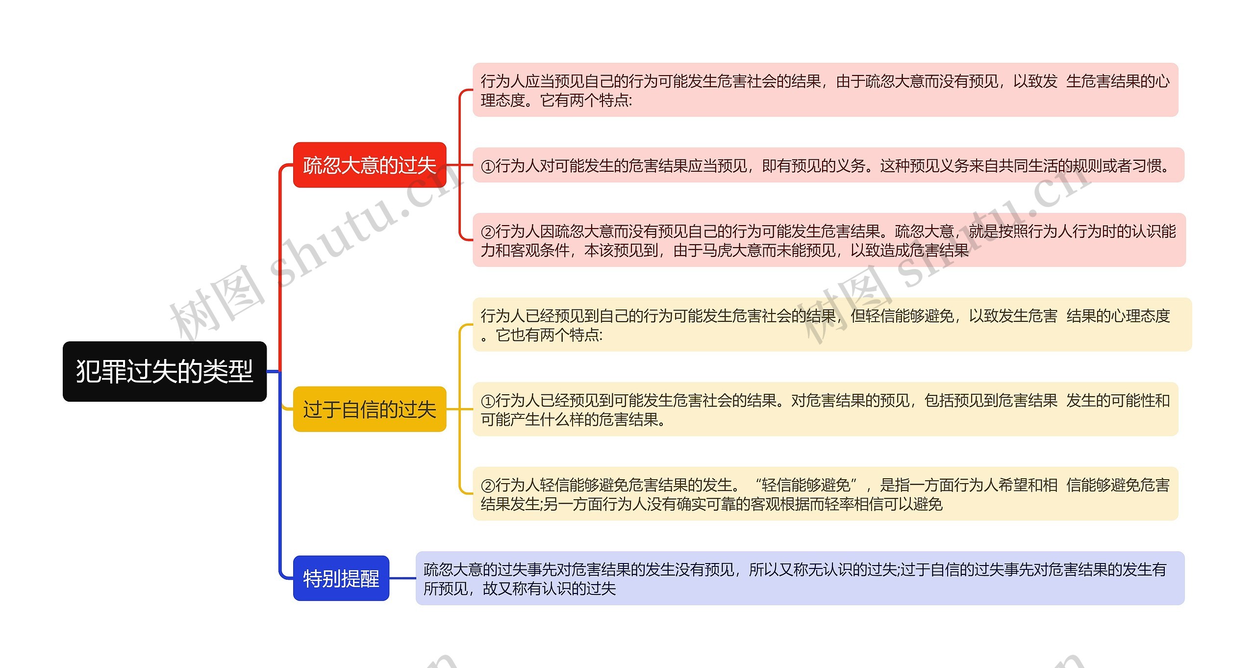 犯罪过失的类型思维导图高清图 犯罪过失的类型思维导图