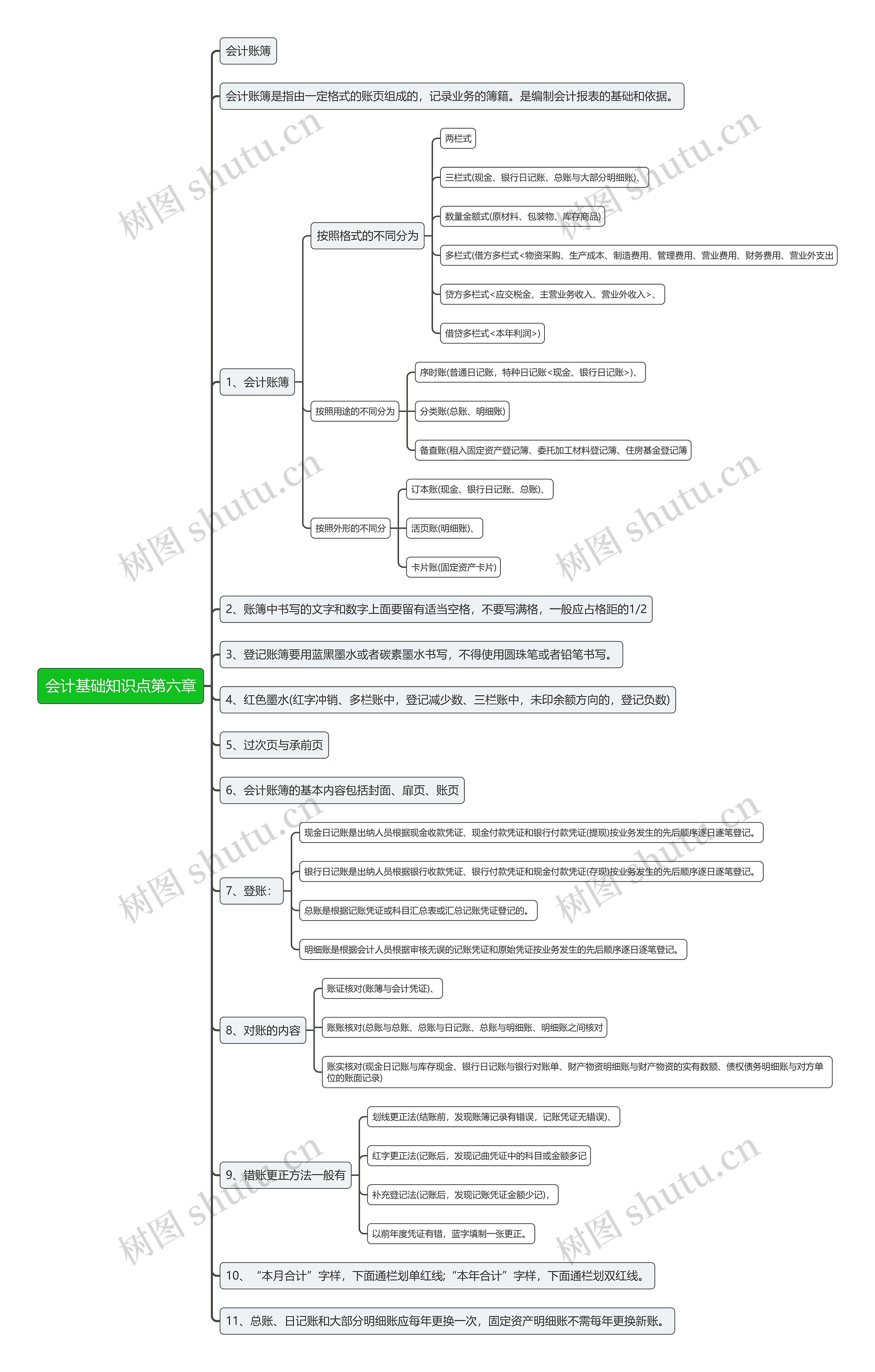 会计基础知识点第六章思维导图
