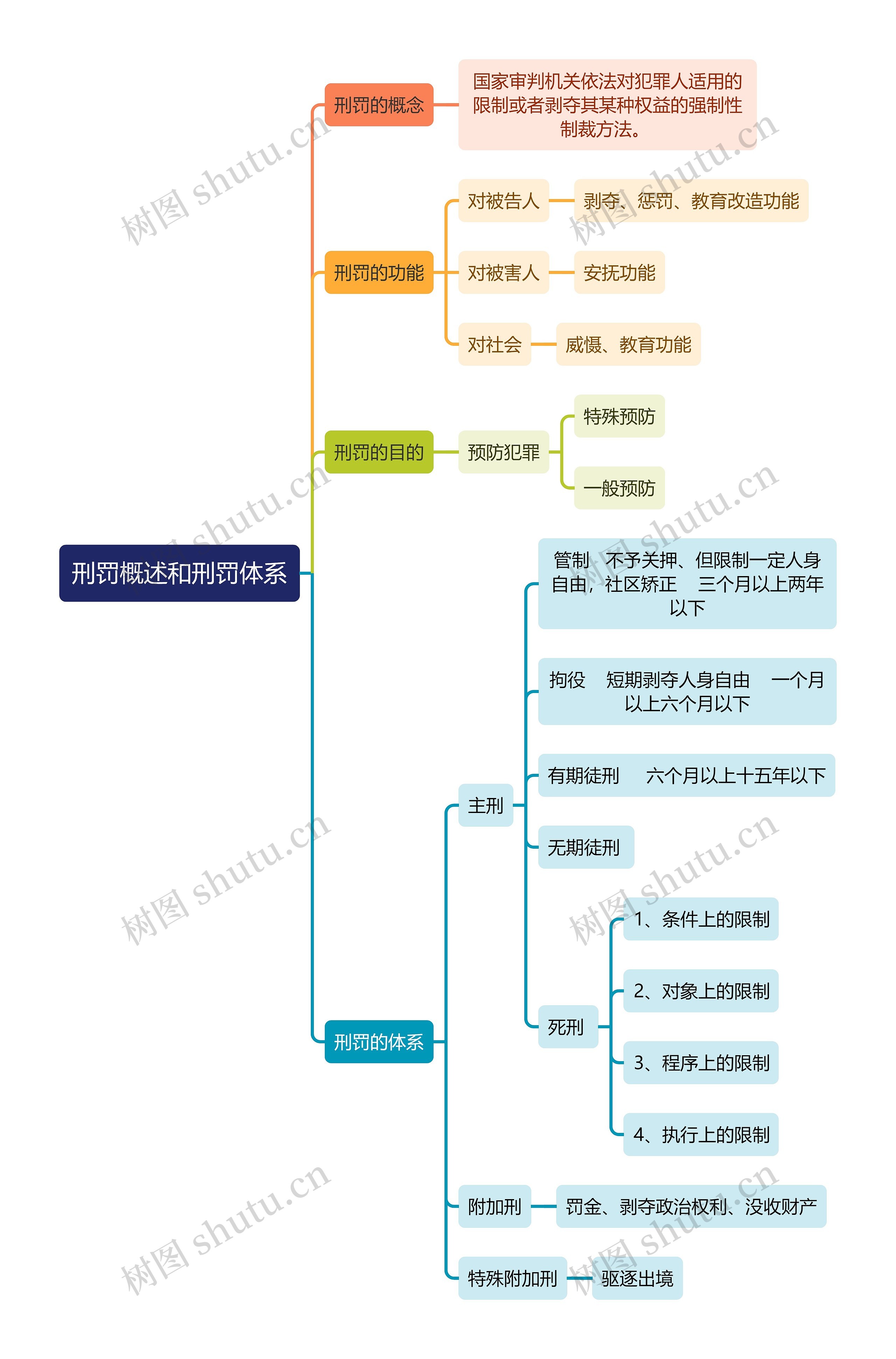 刑罚概述体系思维导图