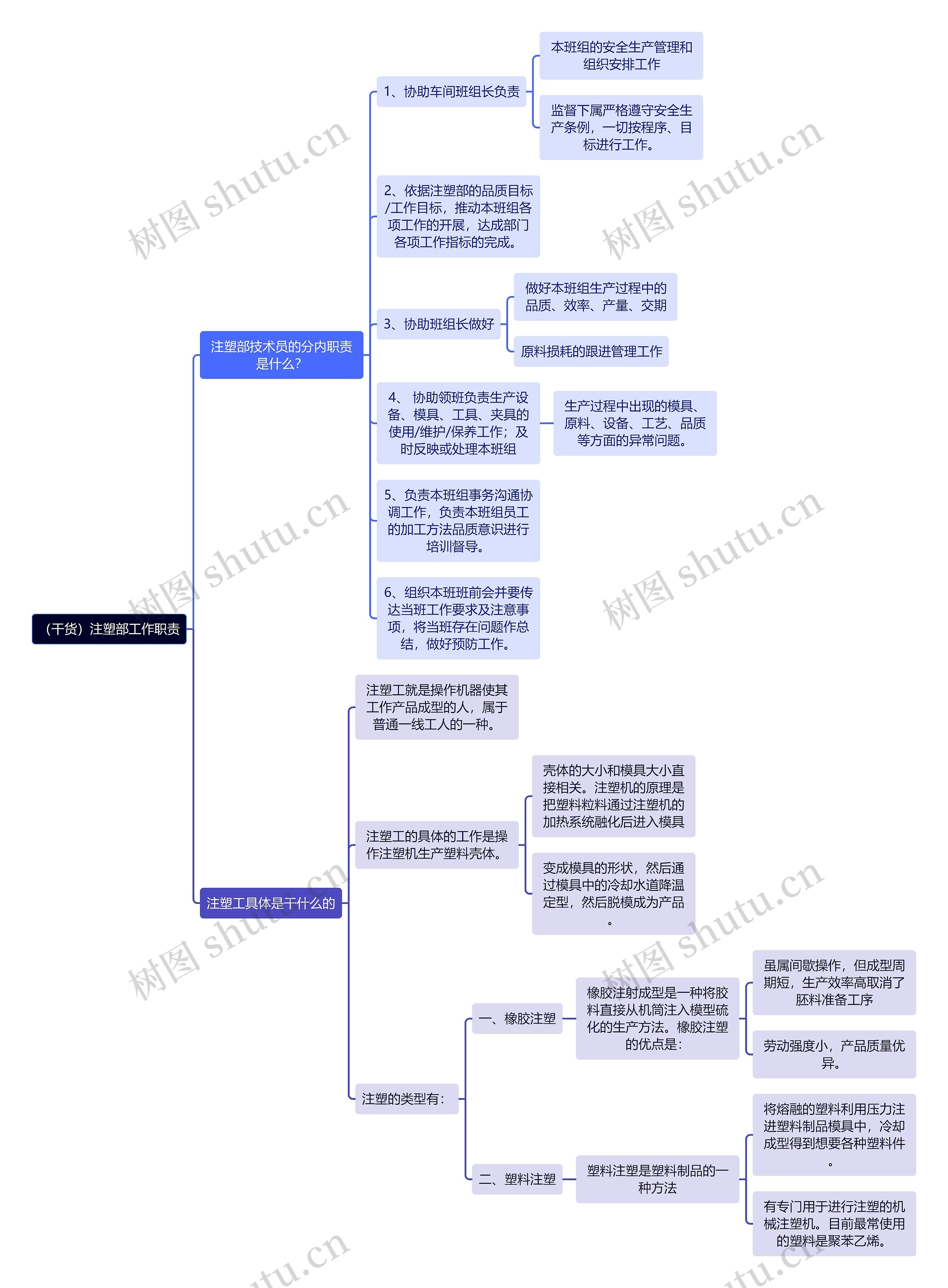 （干货）注塑部工作职责思维导图