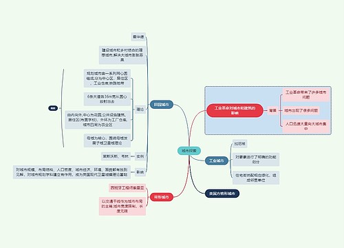 建筑学知识城市探索思维导图