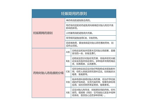 药理学  妊娠期用药原则思维导图