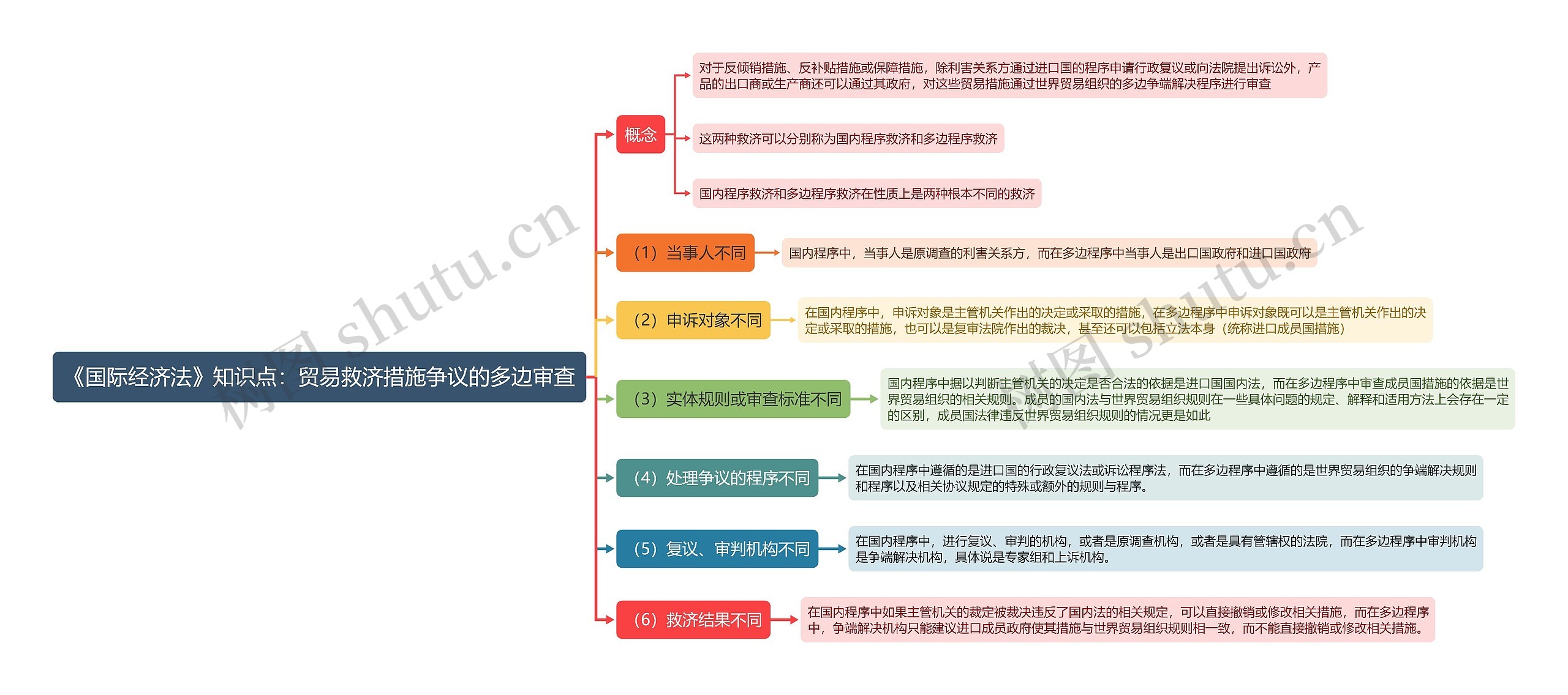 《国际经济法》知识点：贸易救济措施争议的多边审查思维导图