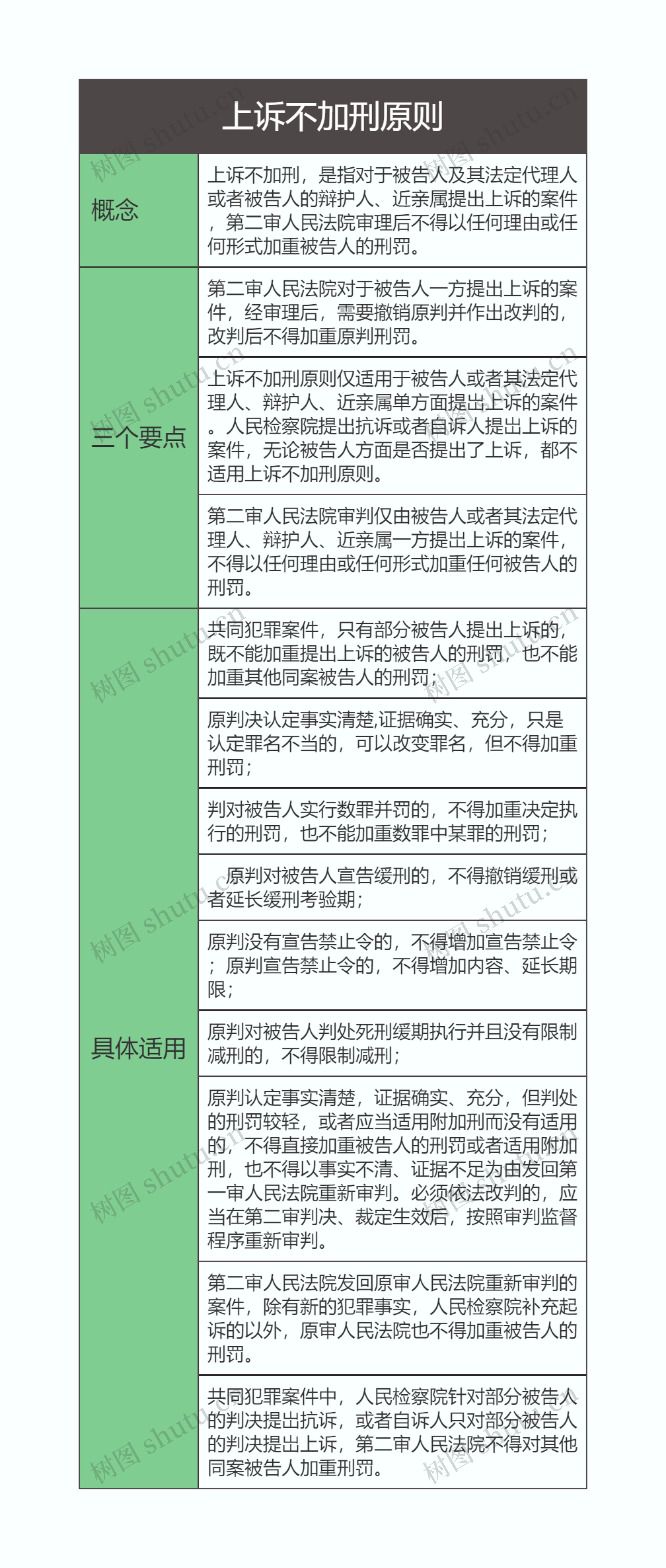 刑事诉讼法   上诉不加刑原则思维导图