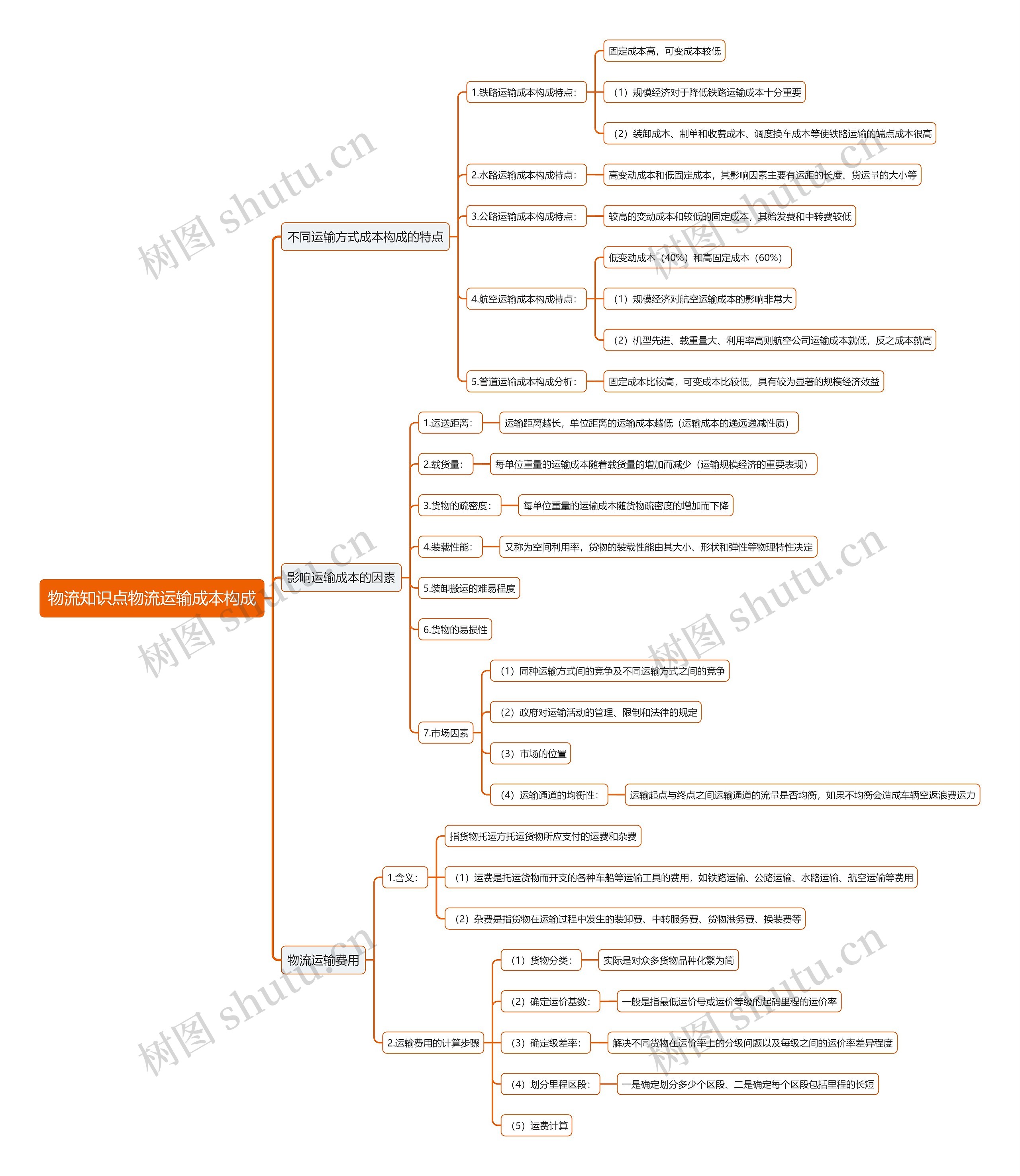 物流知识点物流运输成本构成思维导图