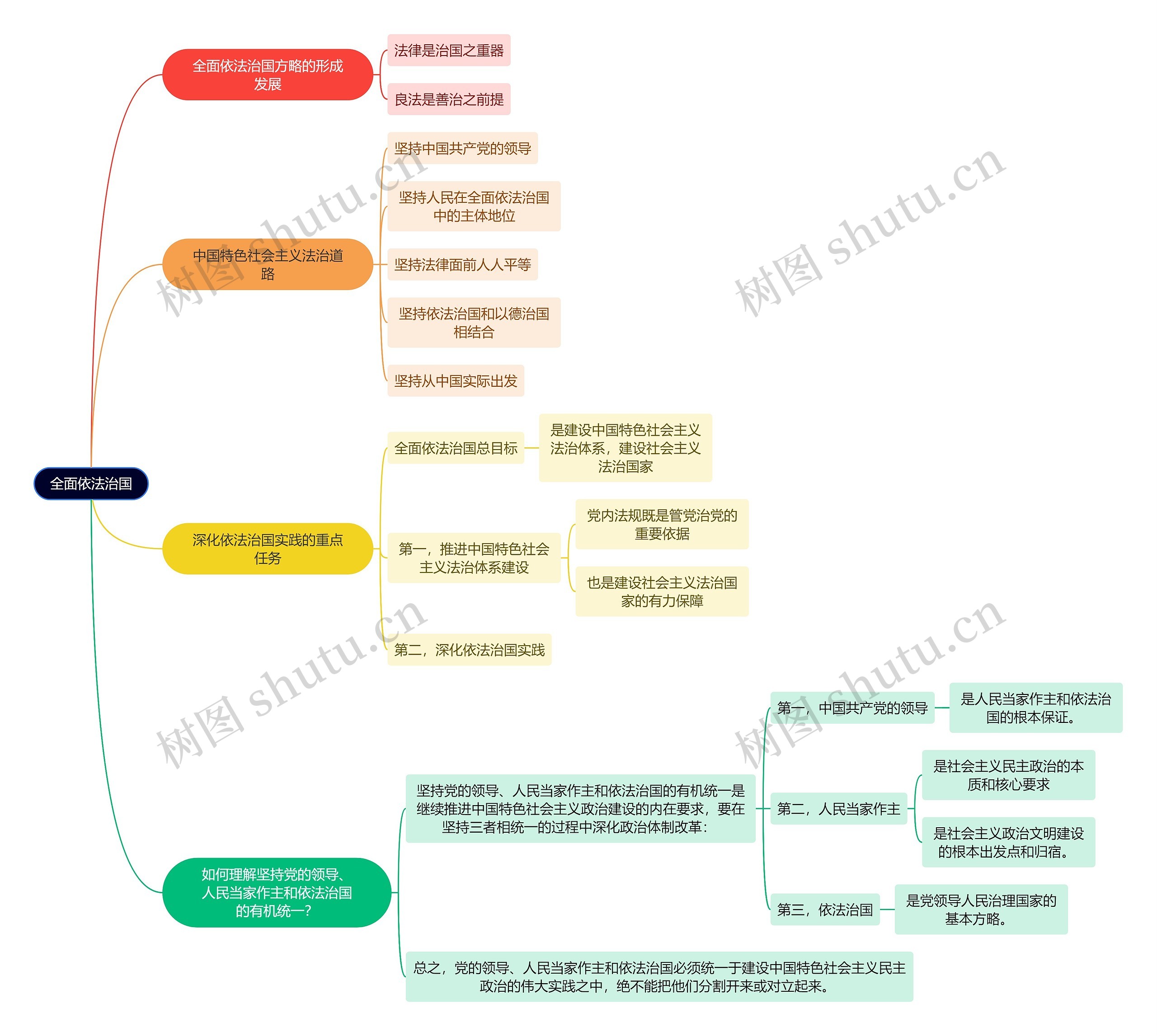 毛概知识全面依法治国思维导图