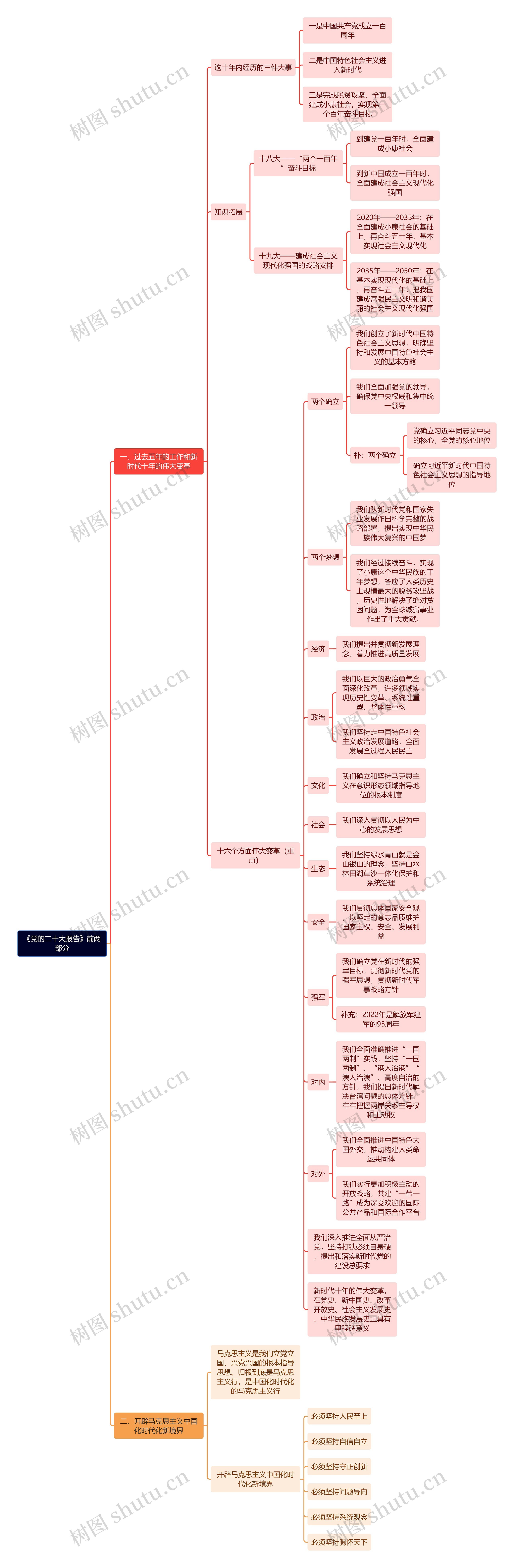 《党的二十大报告》前两部分思维导图