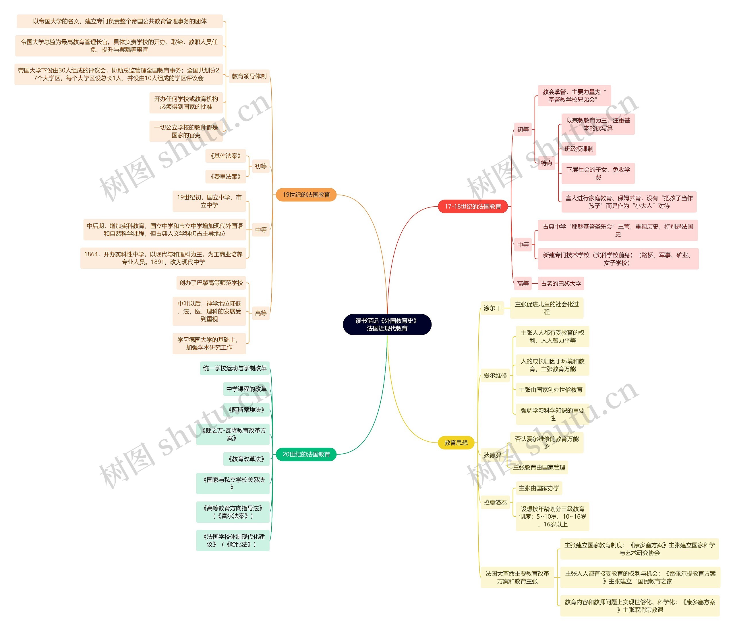 读书笔记《外国教育史》法国近现代教育思维导图