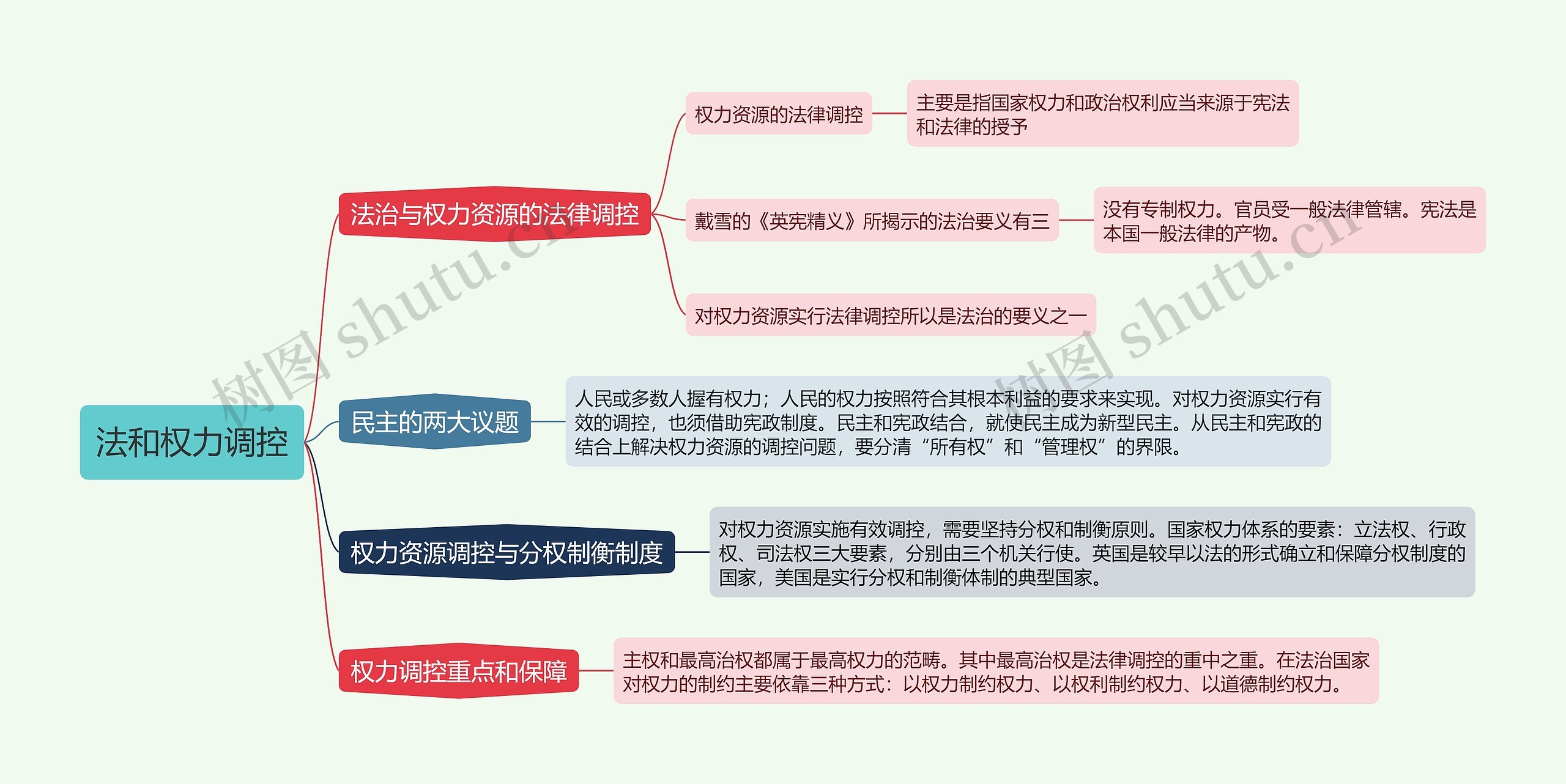 法和权力调控的思维导图