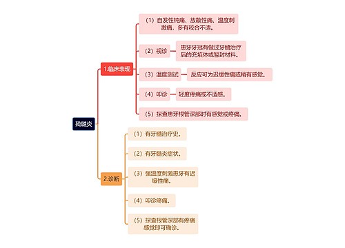 医学知识残髓炎思维导图