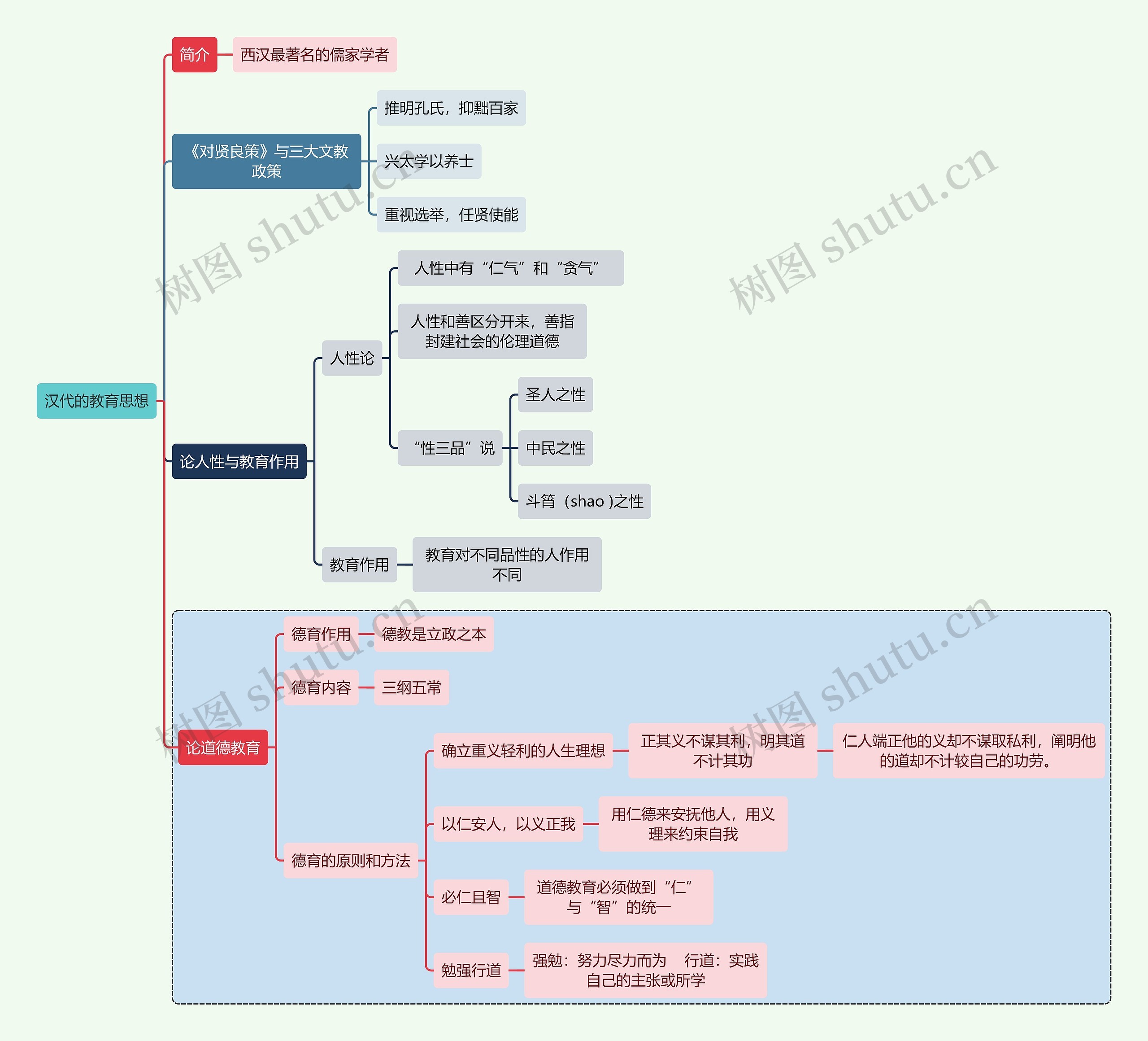 教师资格考试汉代的教育思想知识点思维导图