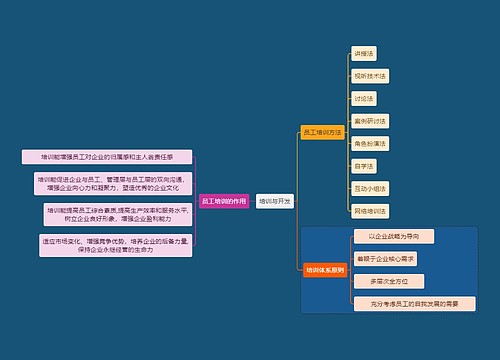 职业技能员工培训与开发思维导图