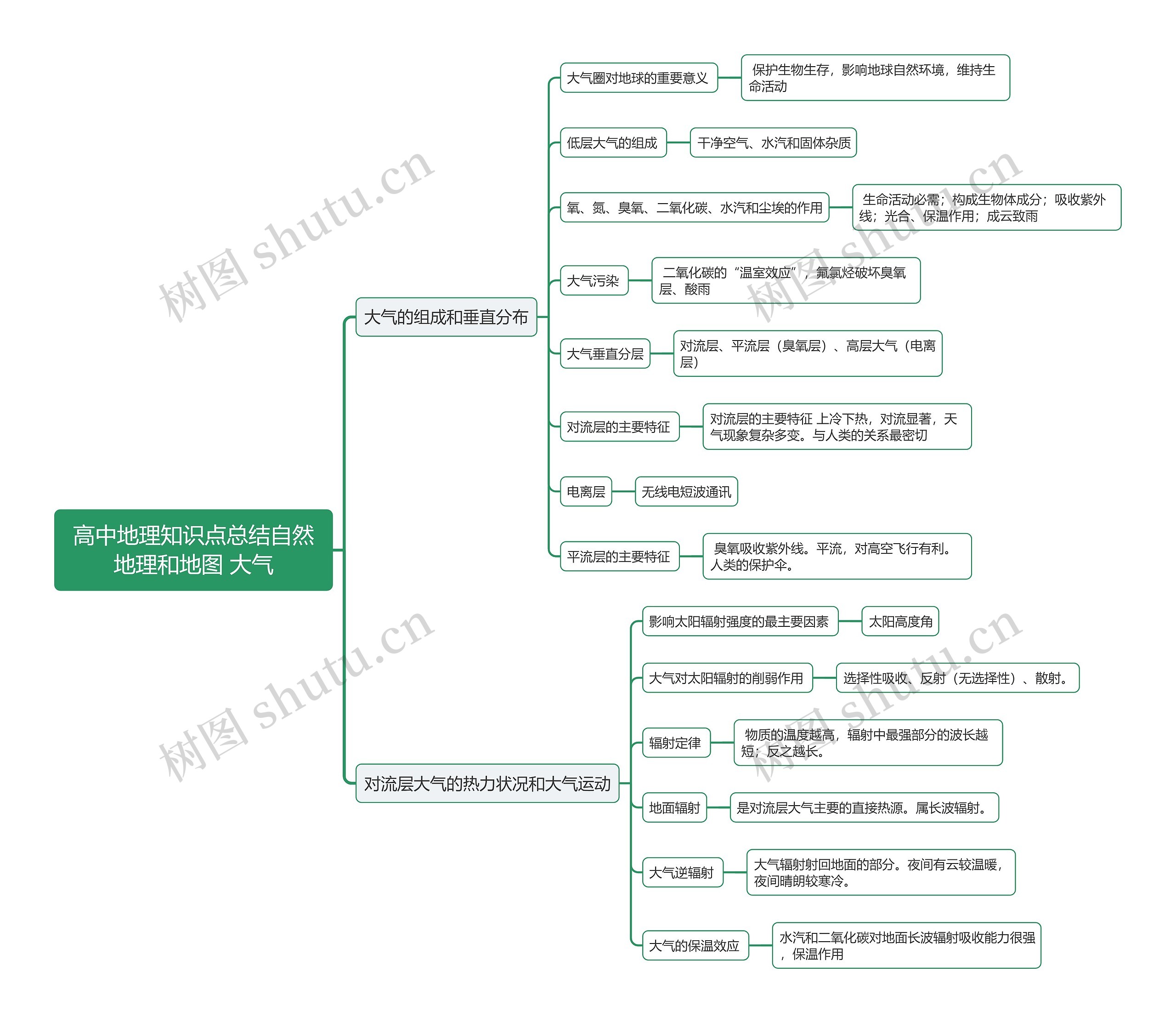 高中地理知识点总结自然地理和地图 大气思维导图