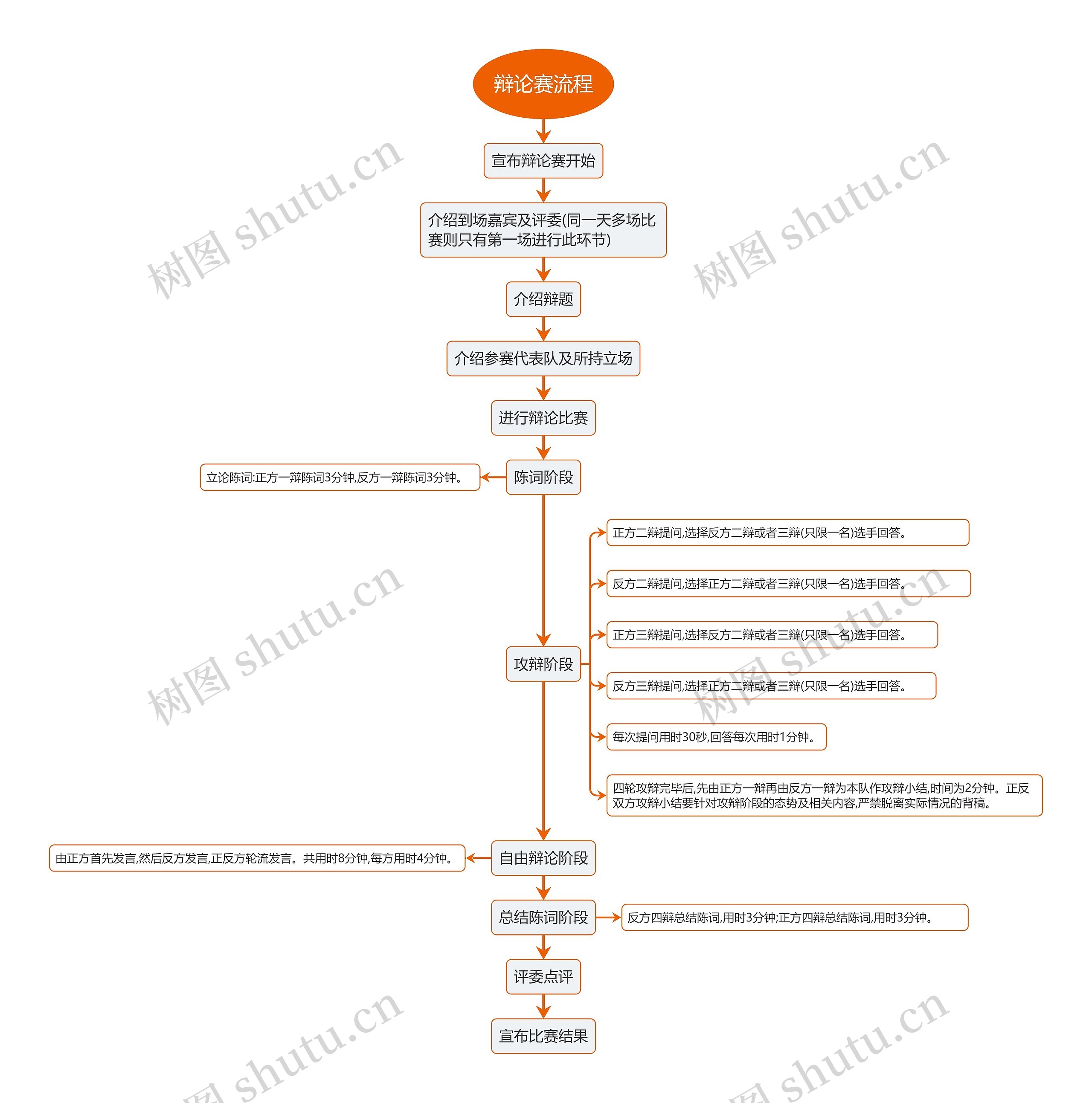 辩论赛流程思维导图