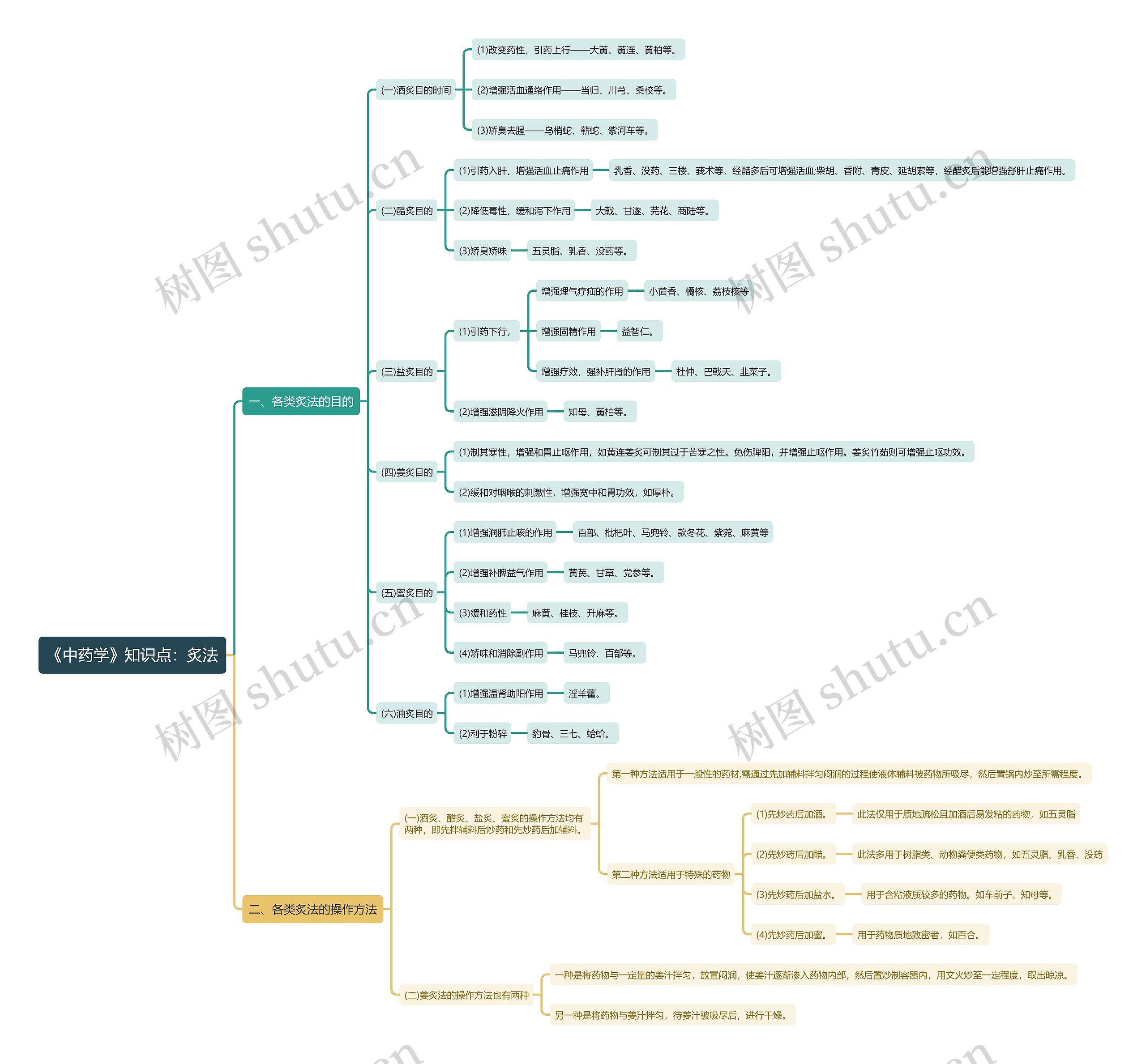 《中药学》知识点：炙法思维导图