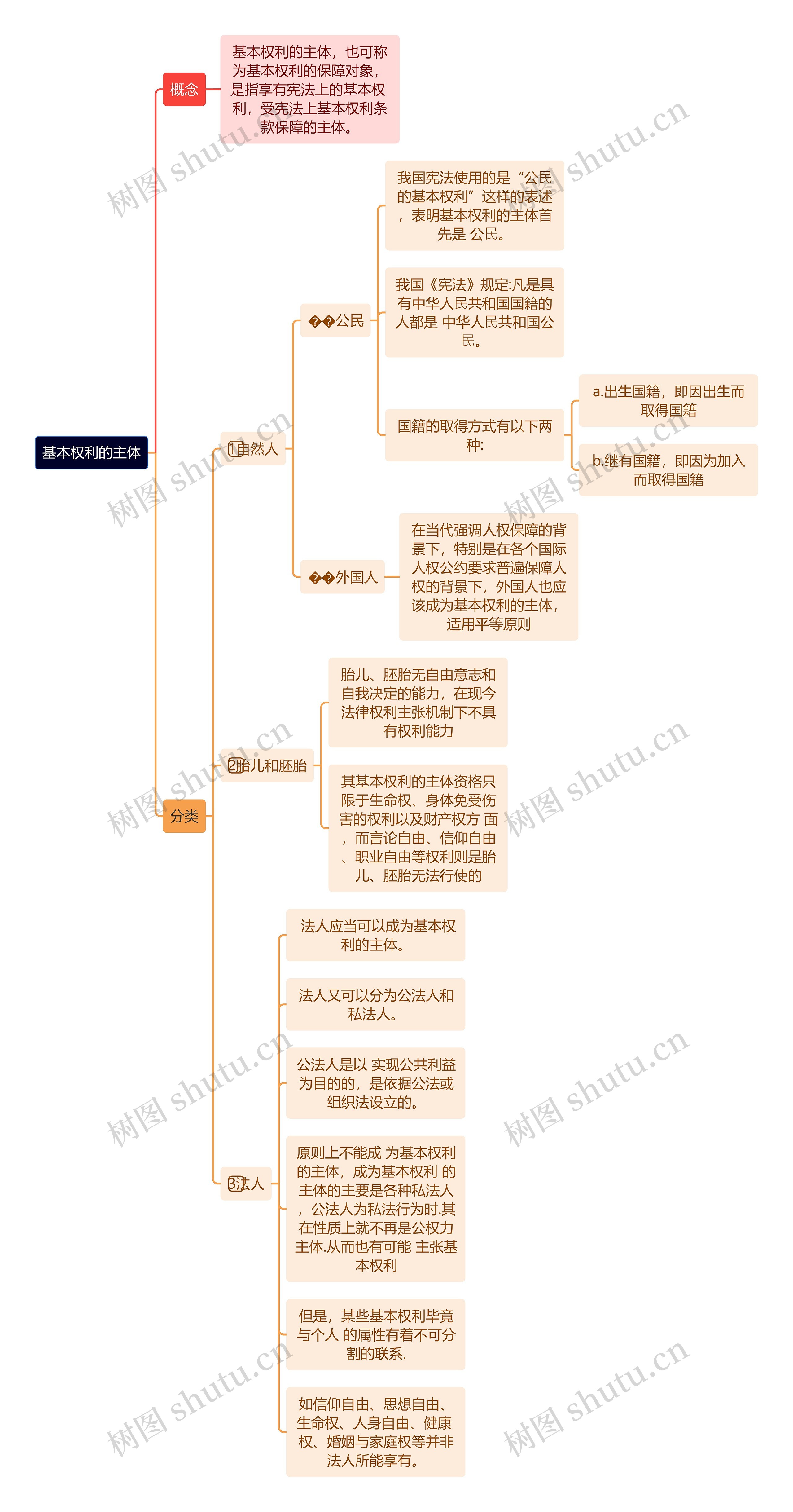 基本权利的主体思维导图