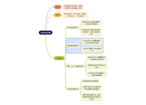 计算机知识动态分区分配思维导图