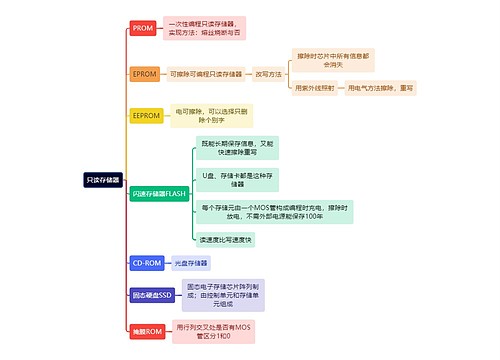 计算机理论知识只读存储器思维导图