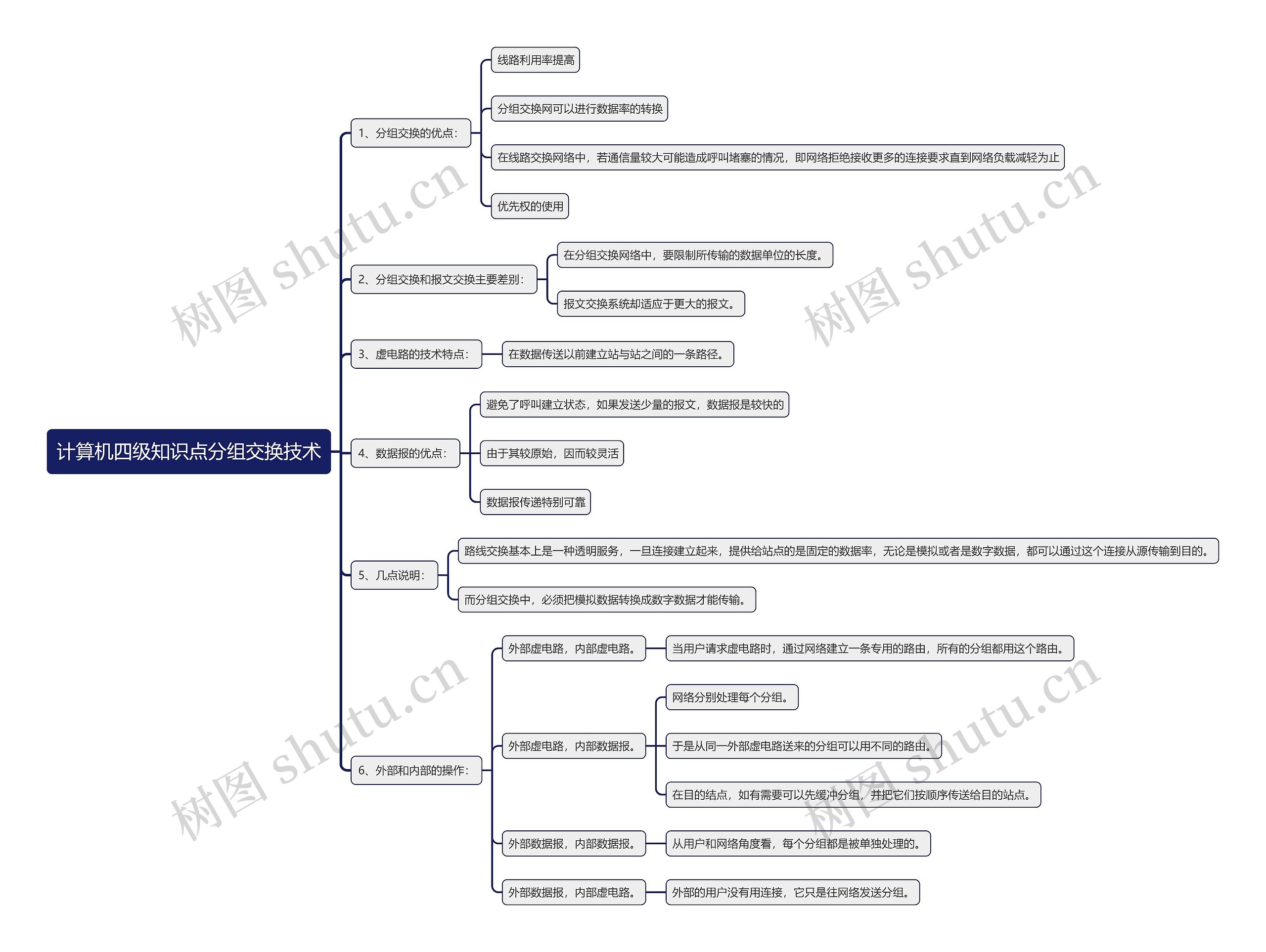 计算机四级知识点分组交换技术思维导图