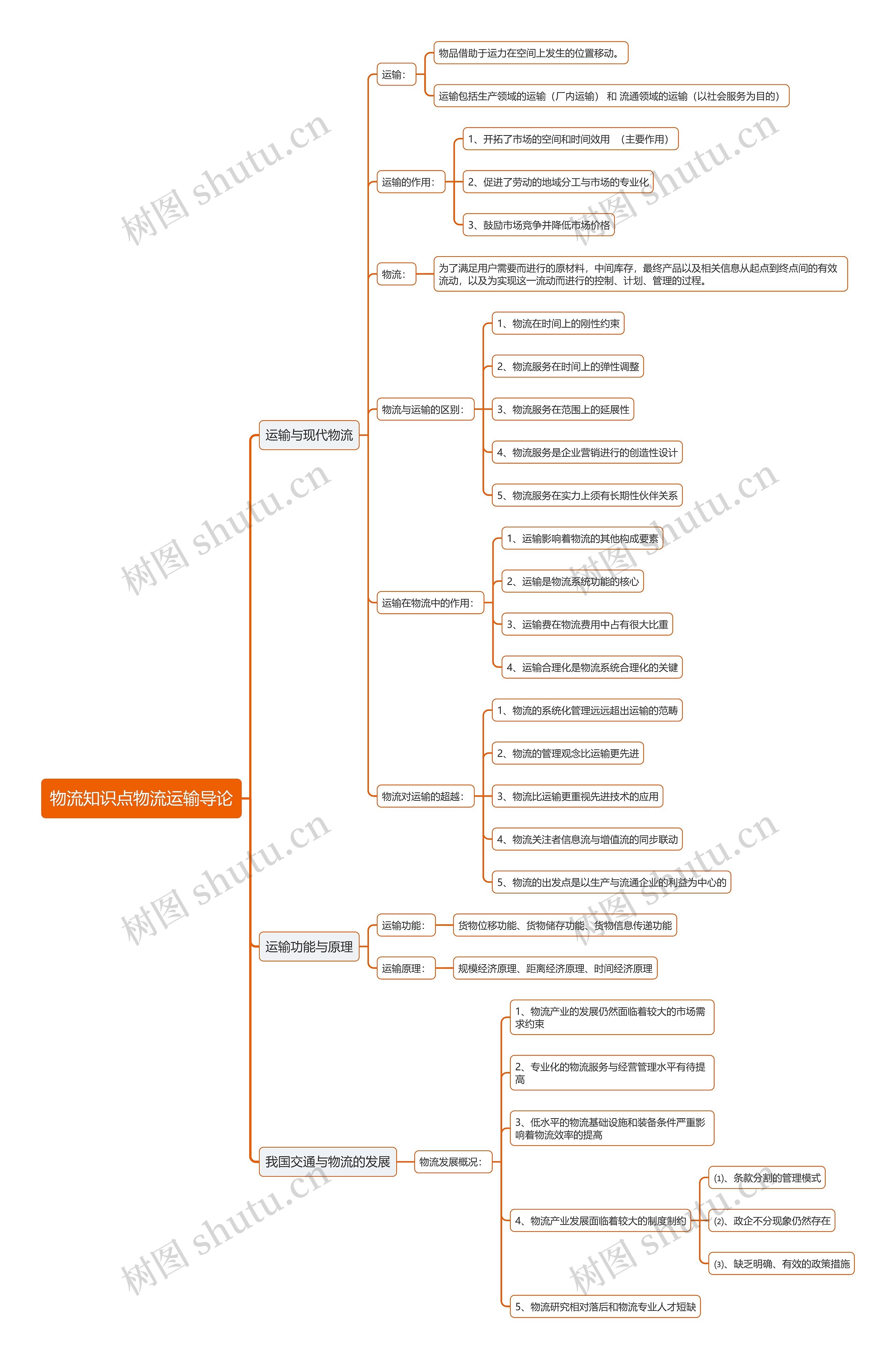 物流知识点物流知识点物流运输导论思维导图