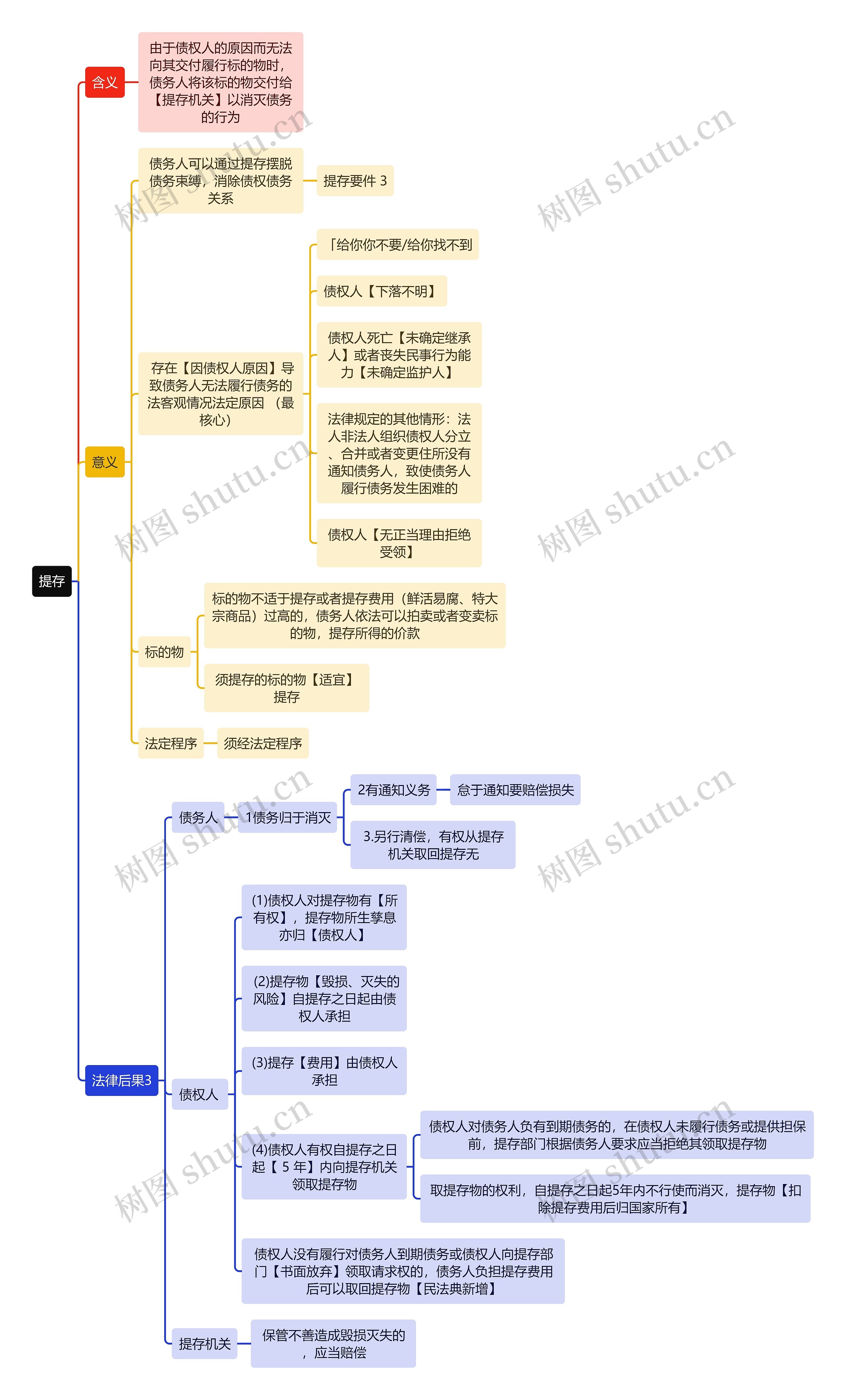 民法知识提存思维导图