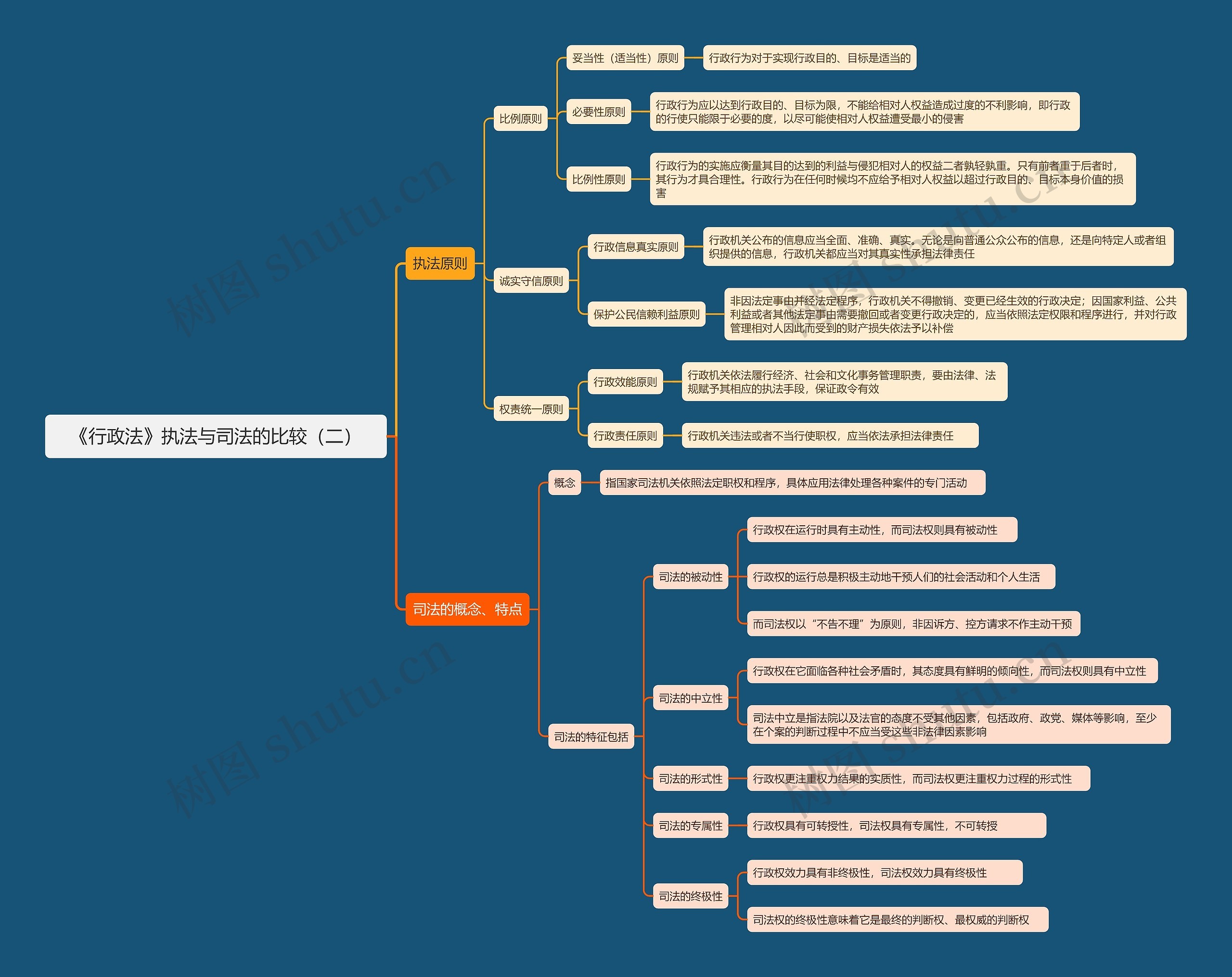 《行政法》执法与司法的比较（二）思维导图