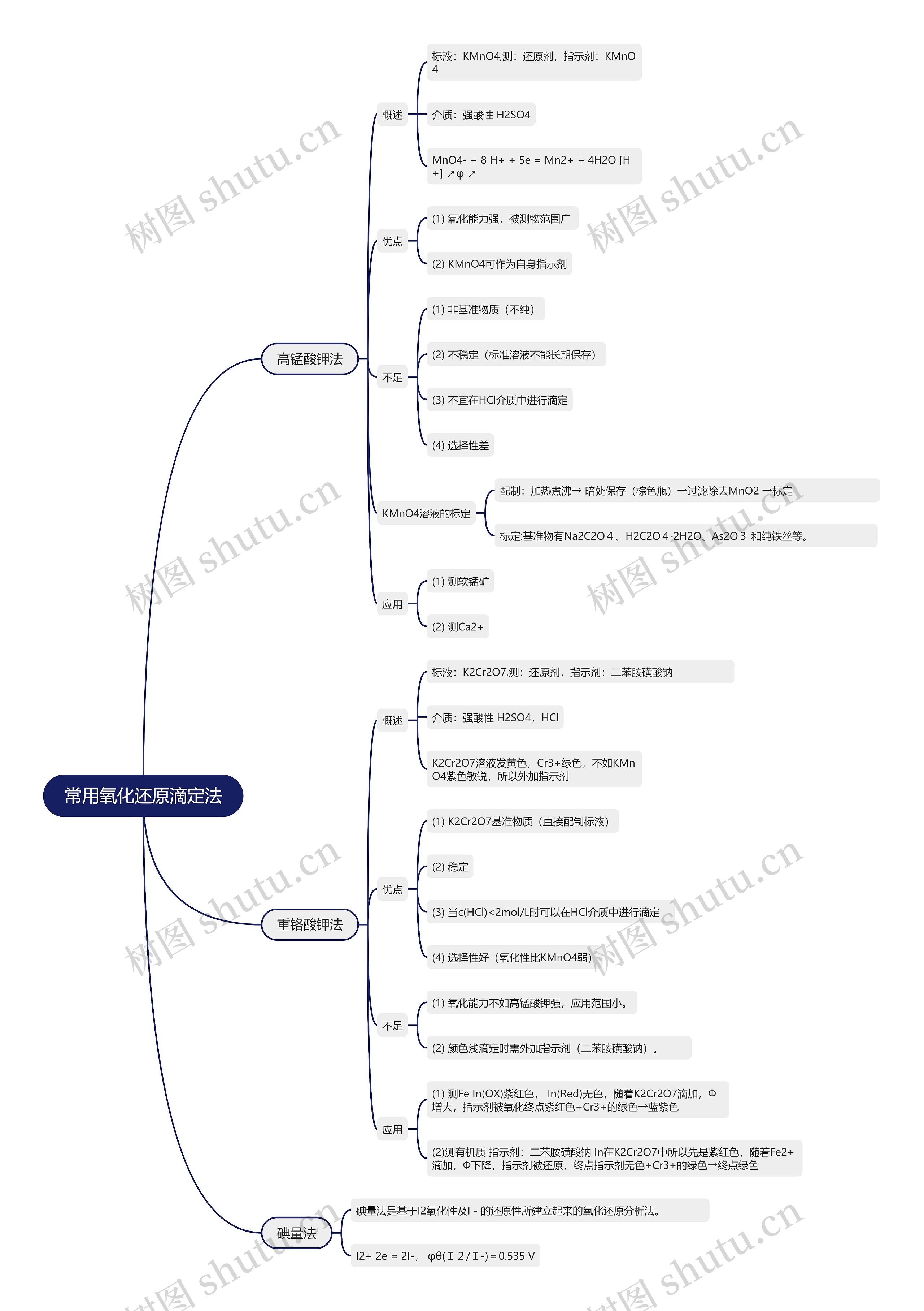 分析化学常用氧化还原滴定法的思维导图