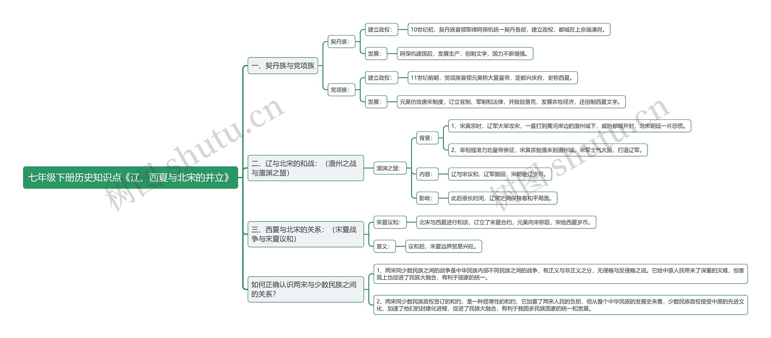 七年级下册历史知识点《辽、西夏与北宋的并立》