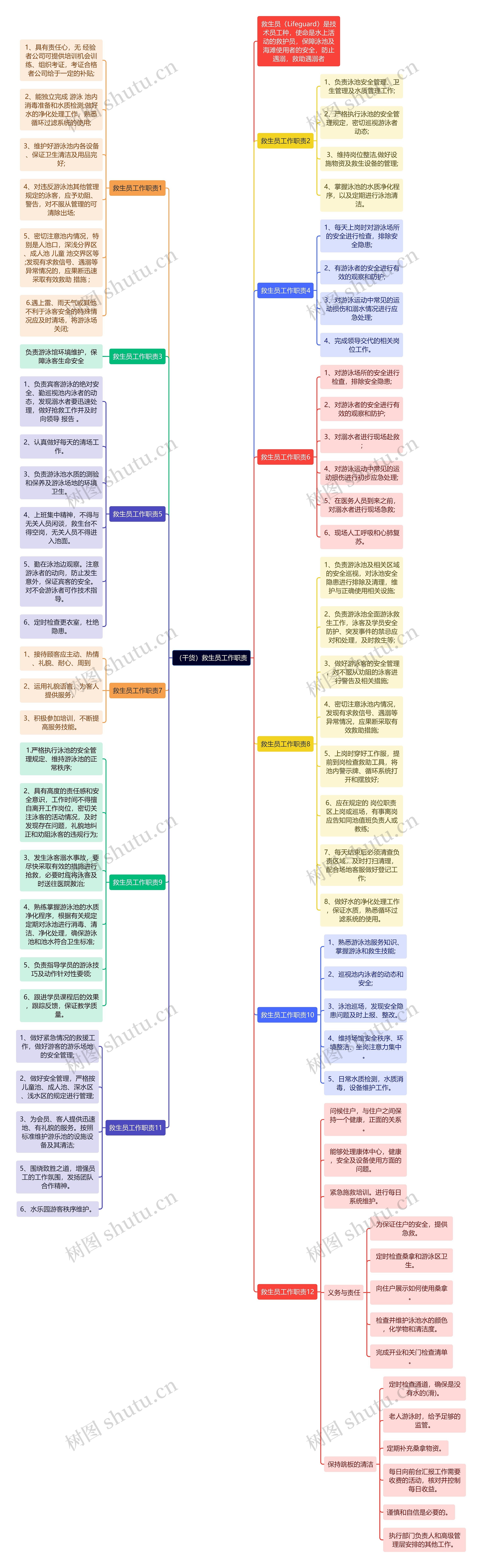 （干货）救生员工作职责思维导图