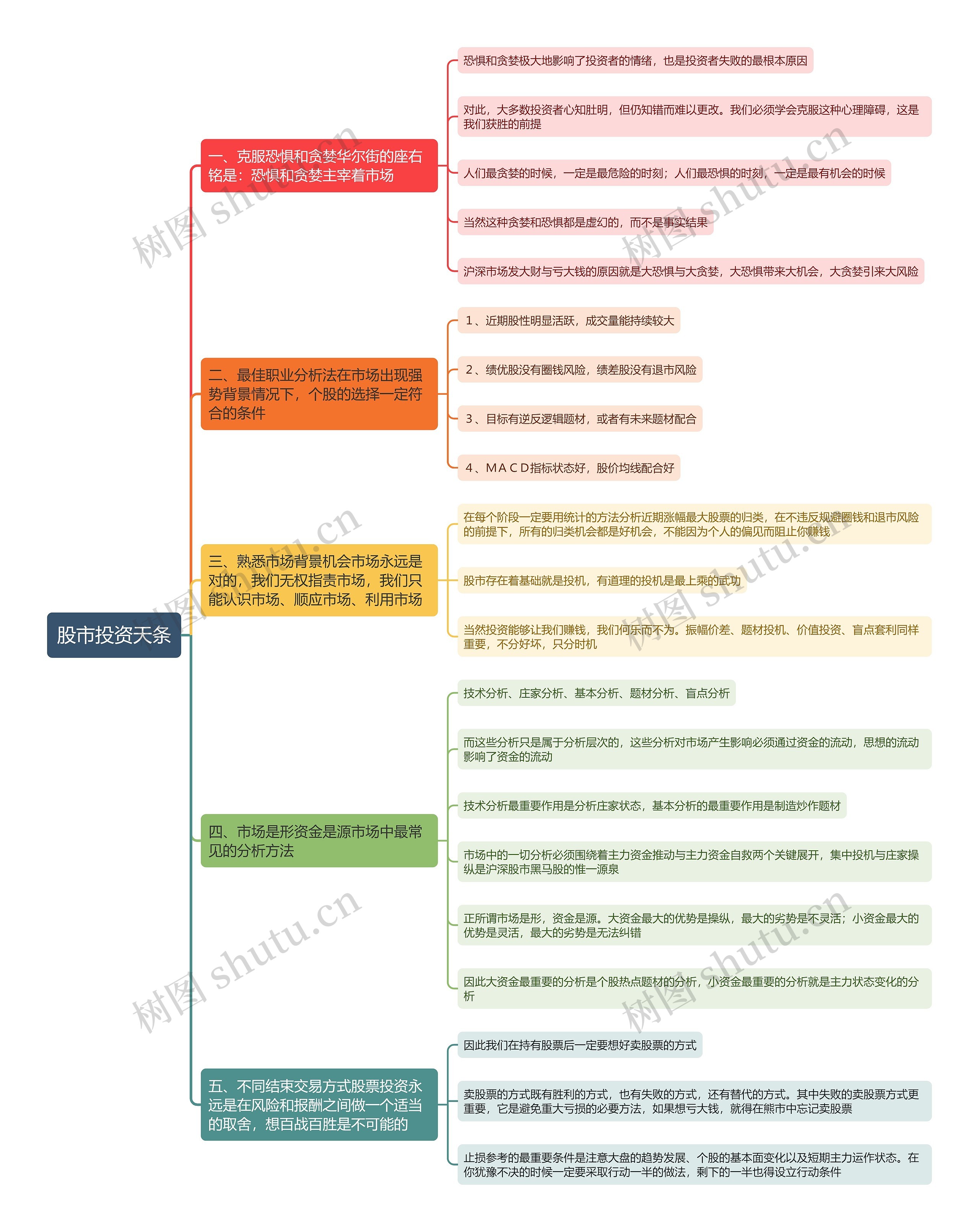 股市投资天条思维导图高清图 股市投资天条思维导图