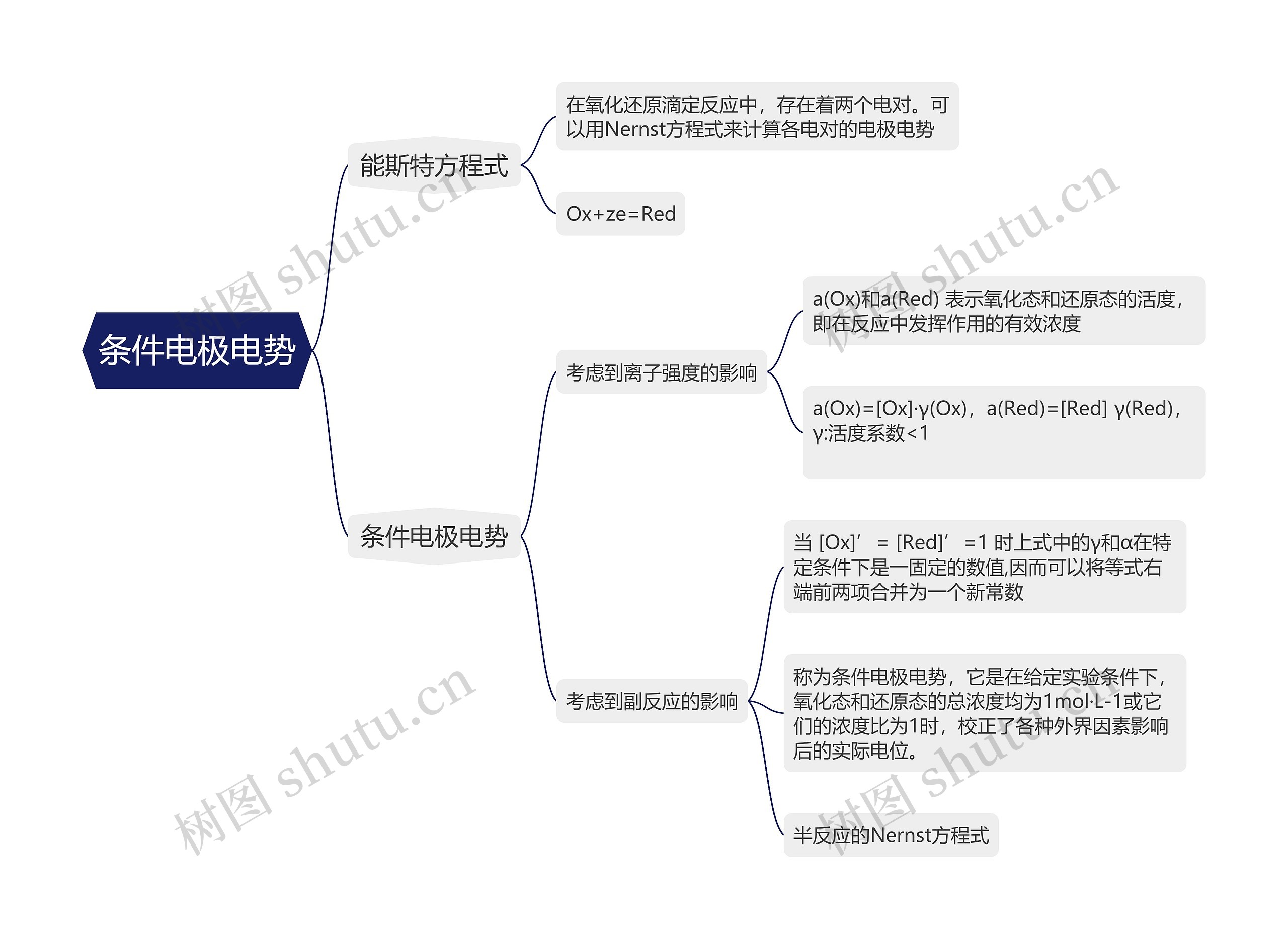 分析化学条件电极电势的思维导图