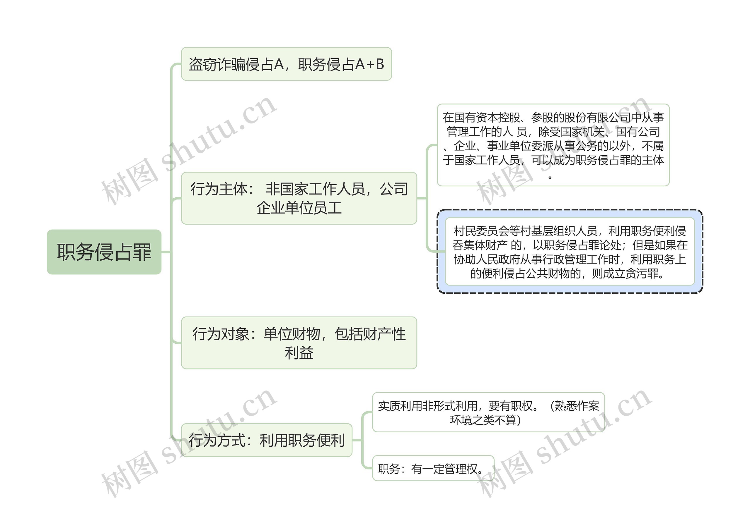 刑法知识职务侵占罪思维导图