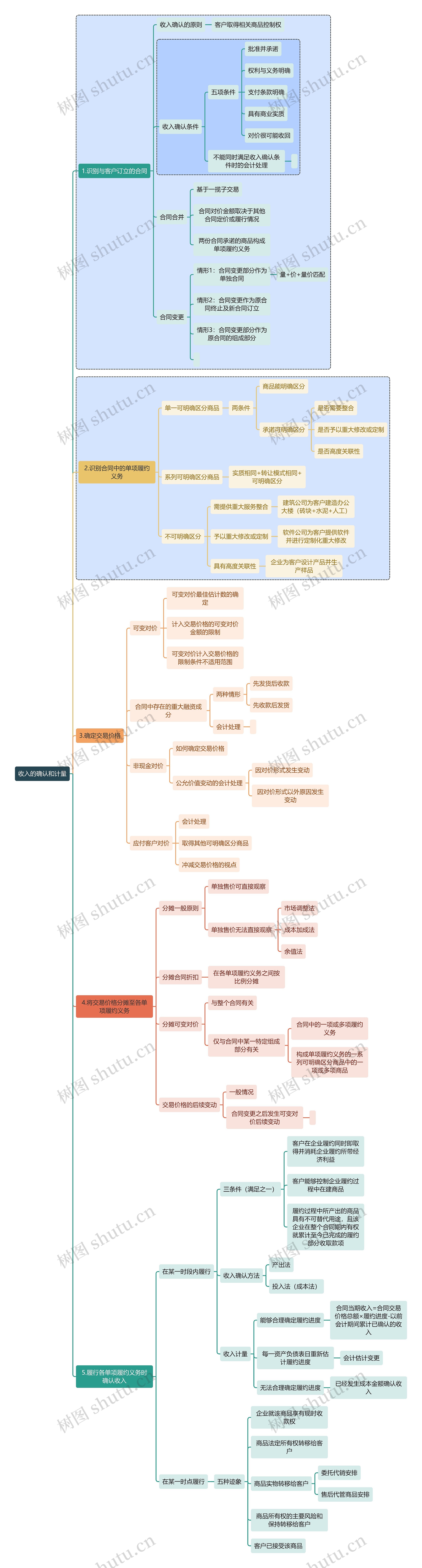 财务审计收入的确认和计量思维导图