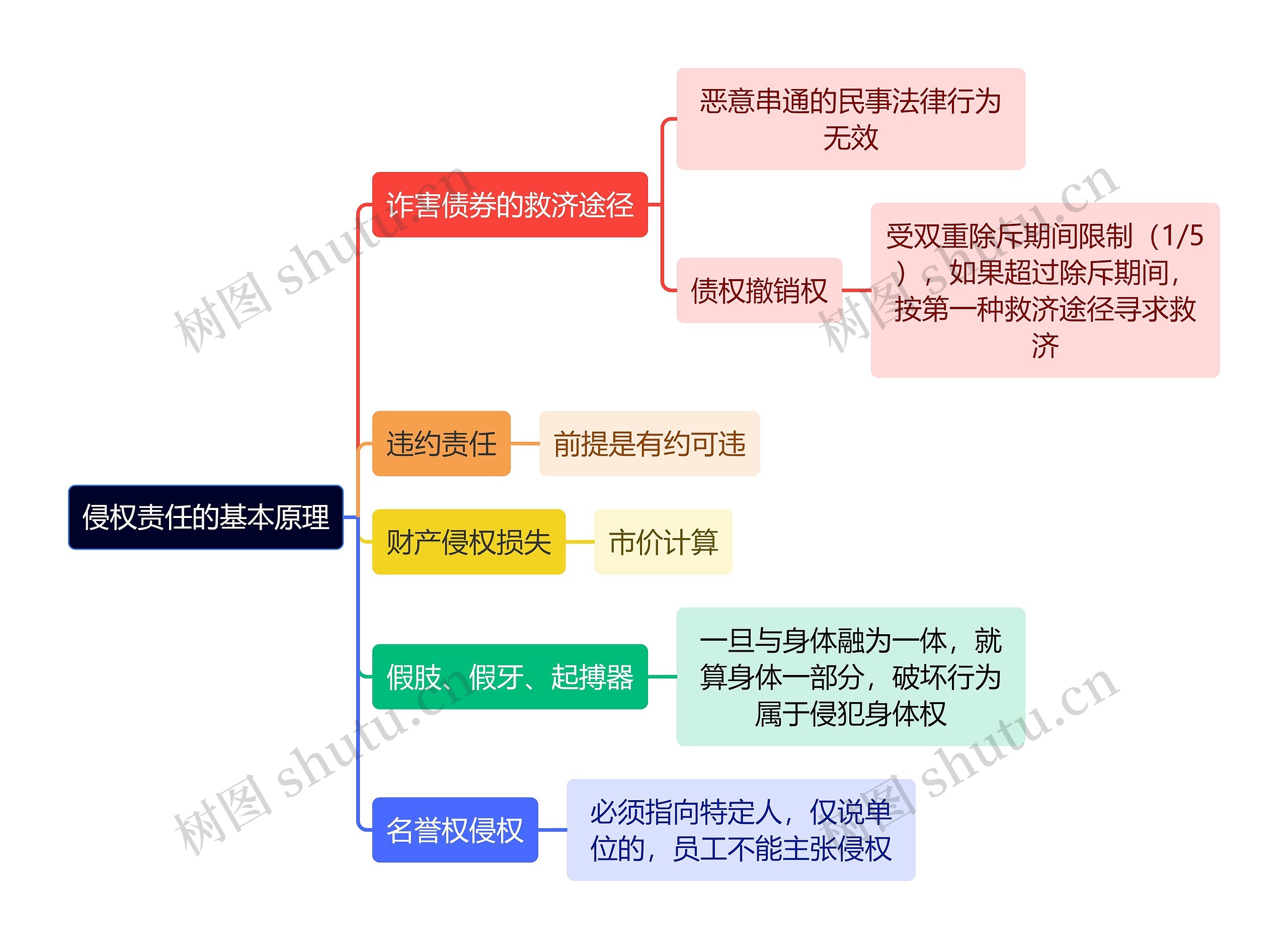 法学知识侵权责任的基本原理思维导图