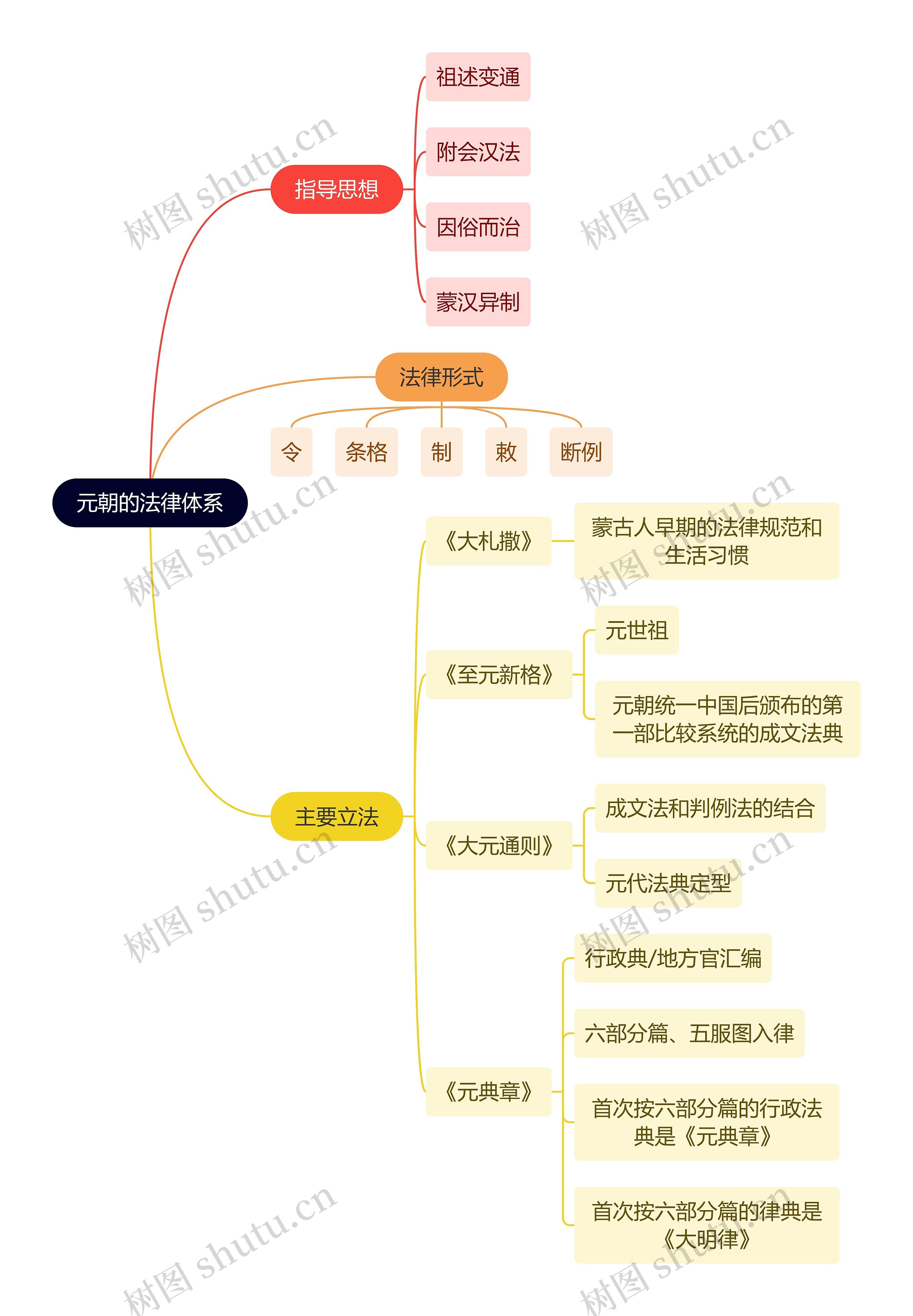 法学知识元朝的法律体系思维导图