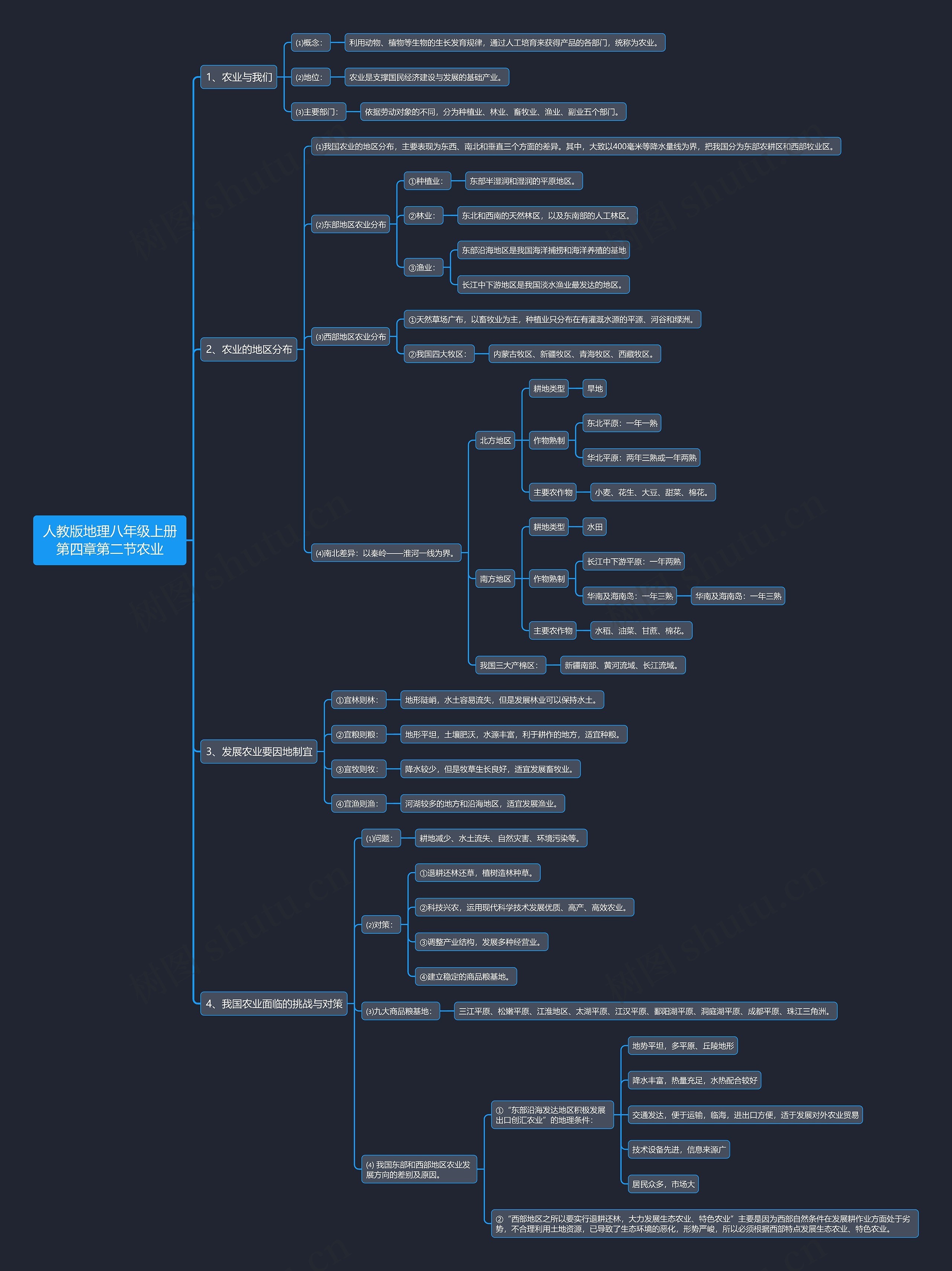 人教版地理八年级上册第四章第二节农业思维导图