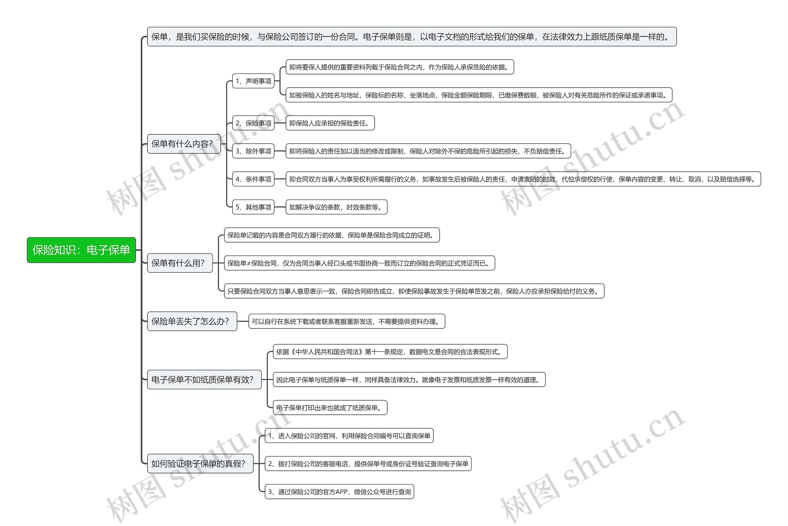 保险知识：电子保单思维导图