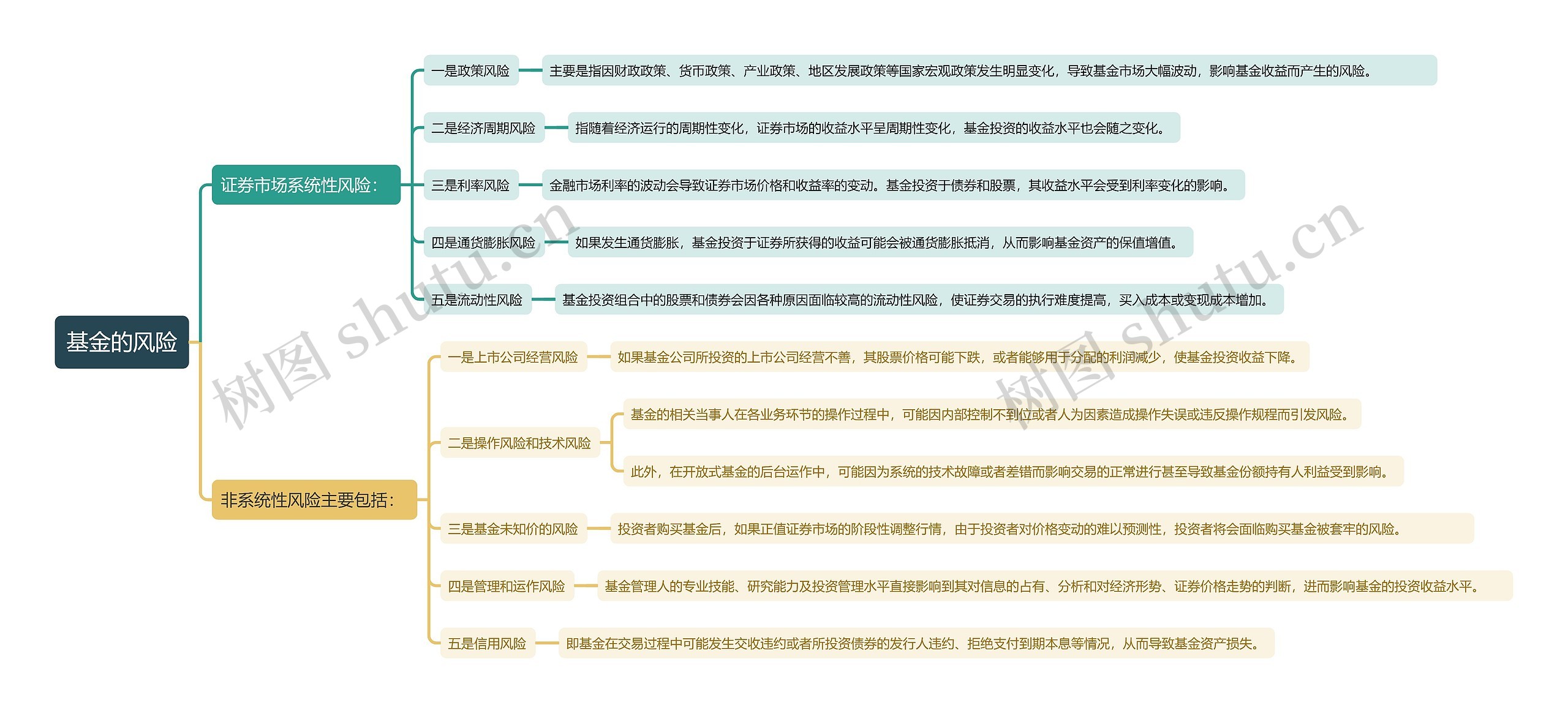 基金的风险思维导图