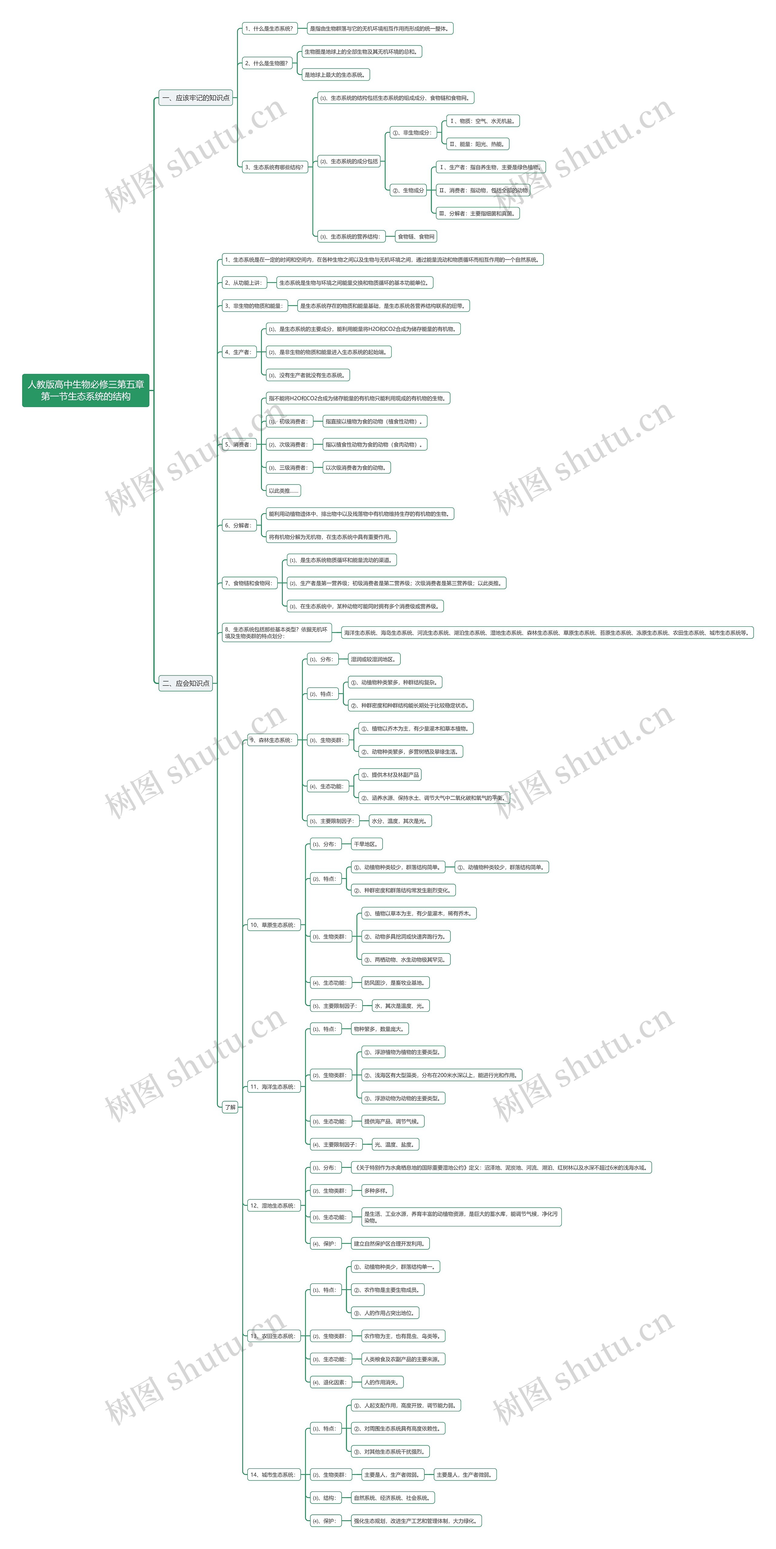 人教版高中生物必修三第五章第一节生态系统的结构思维导图