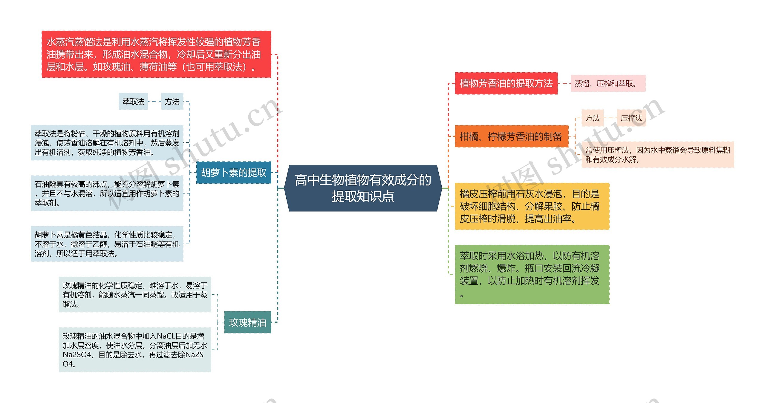 高中生物植物有效成分的提取知识点