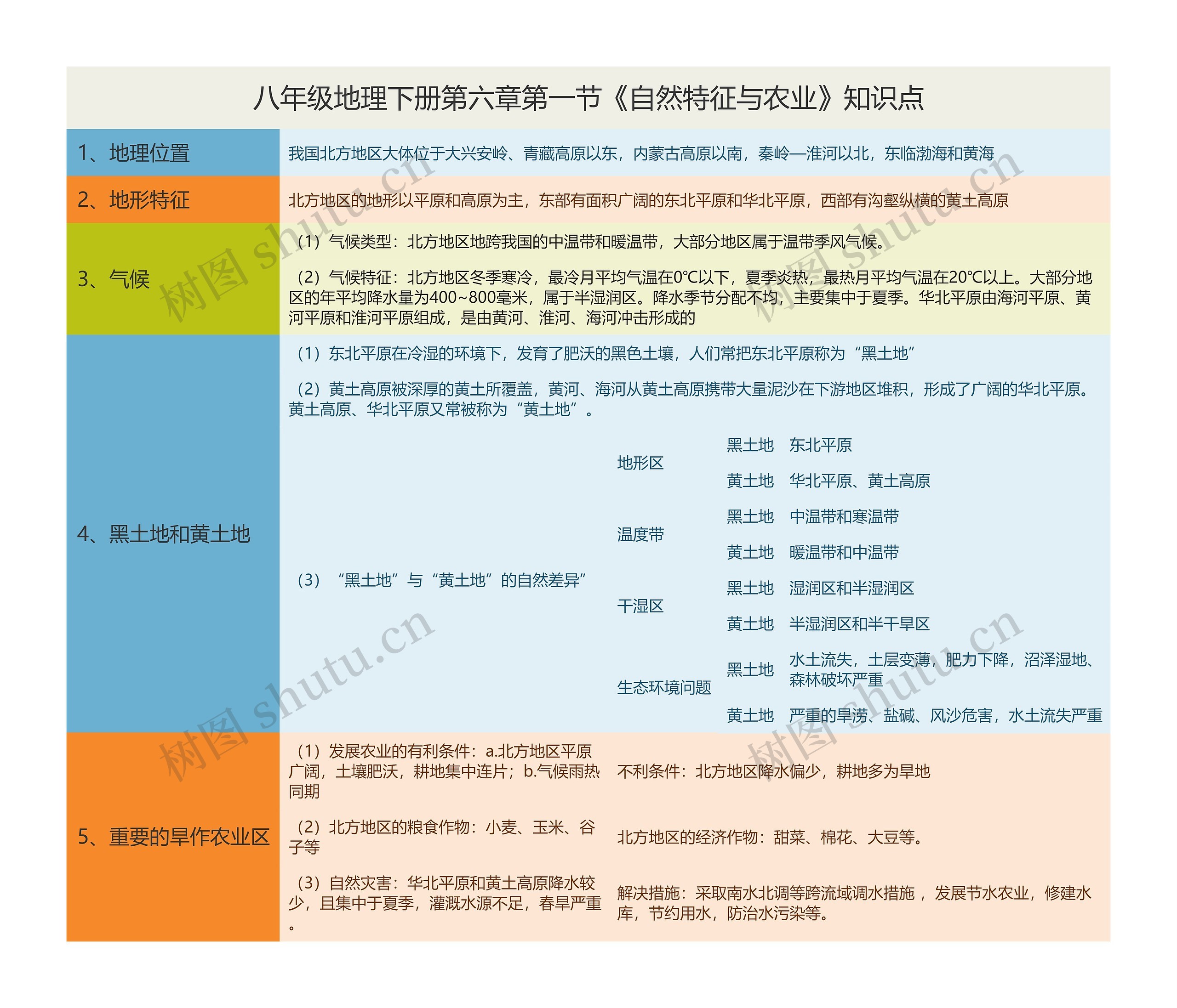 八年级地理下册第六章第一节《自然特征与农业》知识点