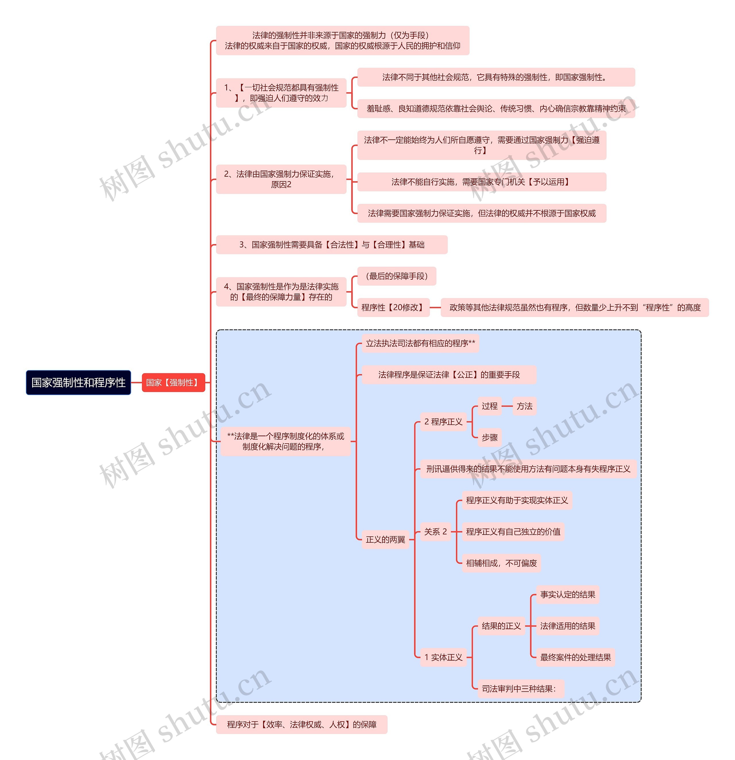 法学知识国家强制性和程序性思维导图