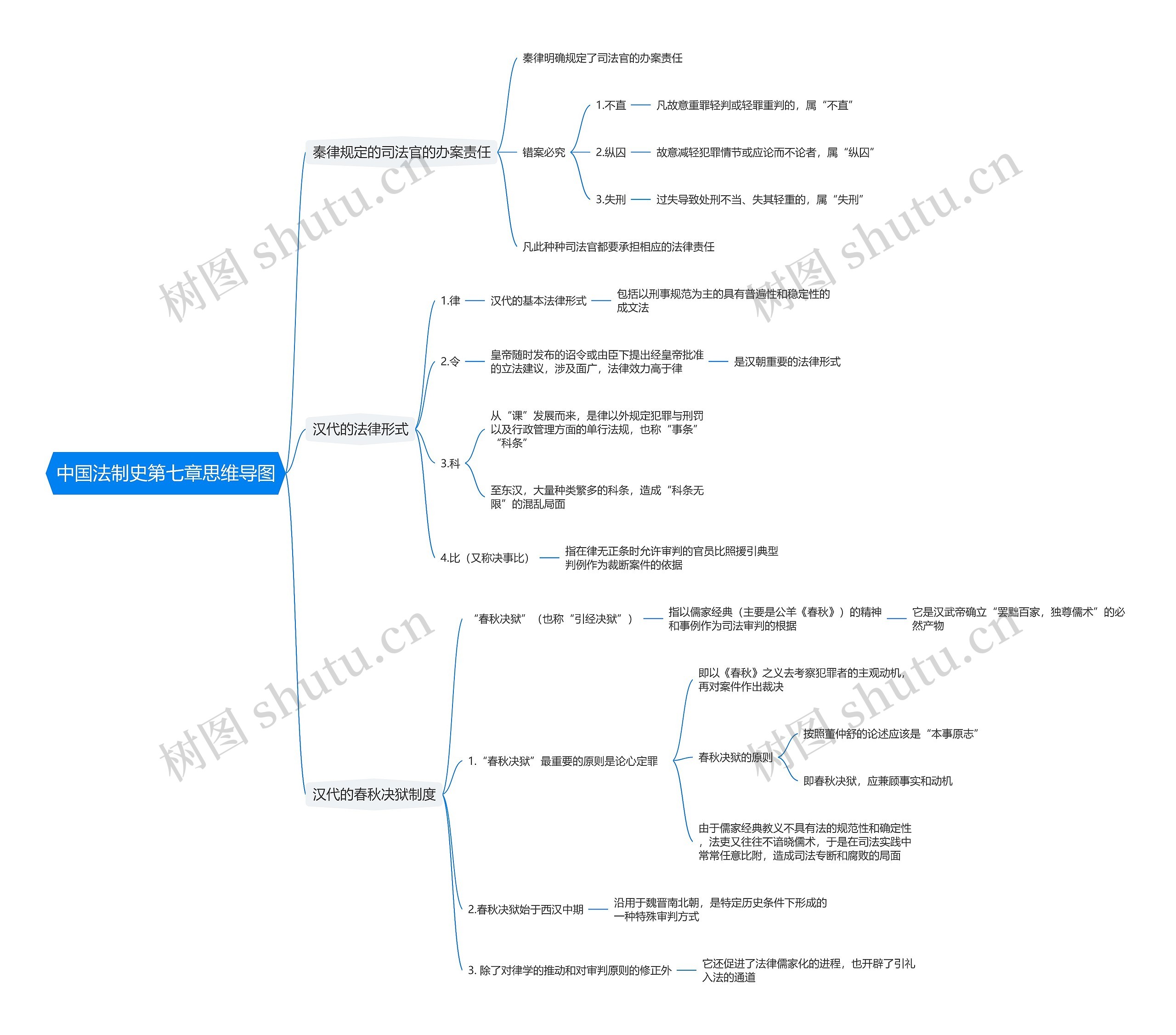 中国法制史第七章思维导图