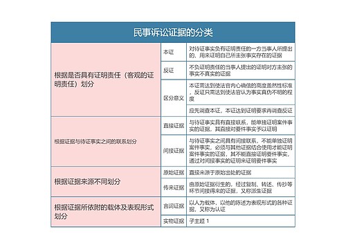 民事诉讼法  民事诉讼证据的分类思维导图