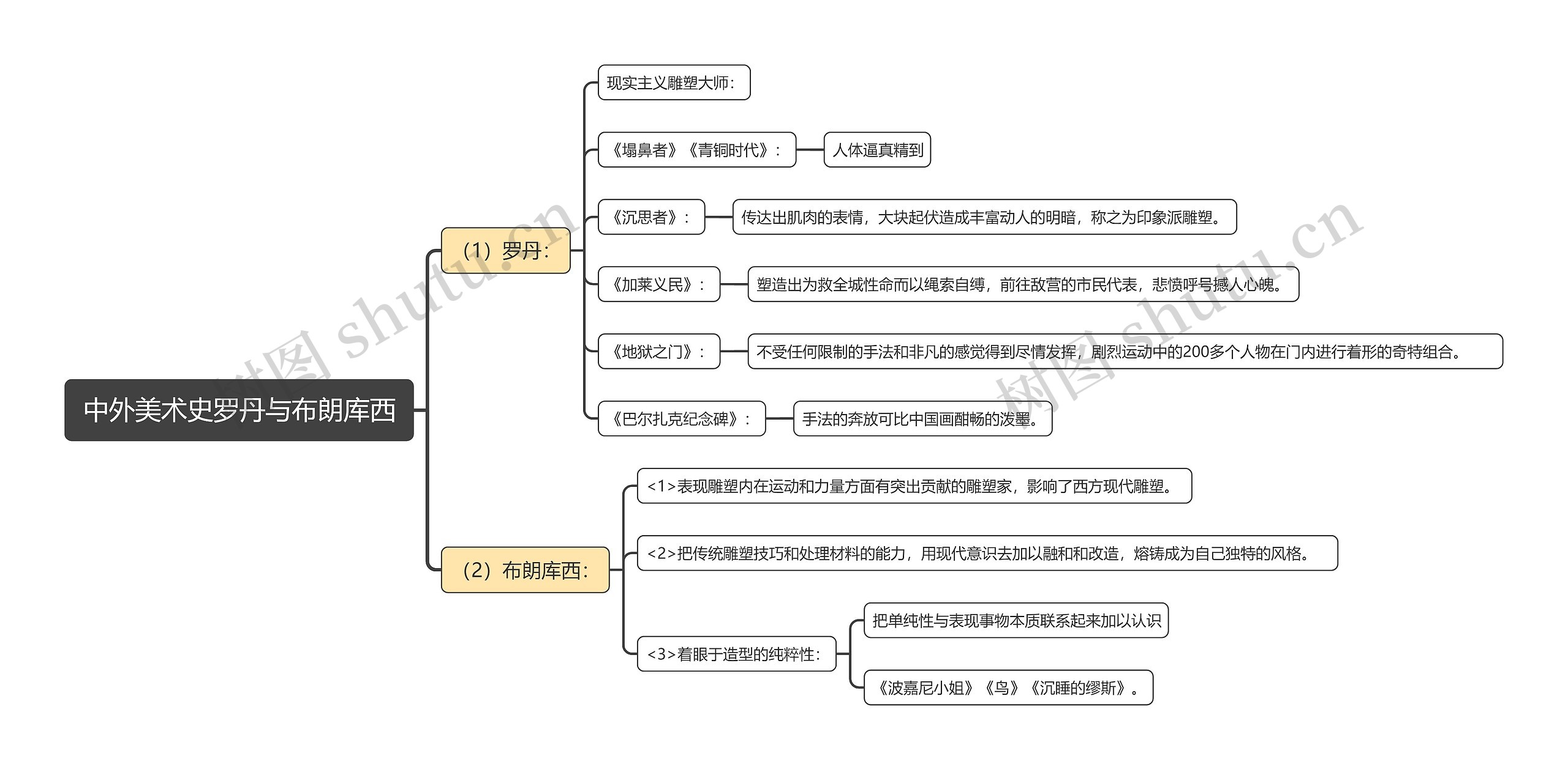 中外美术史罗丹与布朗库西思维导图