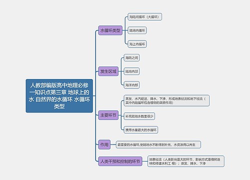 人教部编版高中地理必修一知识点第三章 地球上的水 自然界的水循环 水循环类型