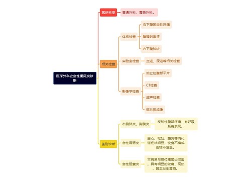 医学外科之急性阑尾炎诊断