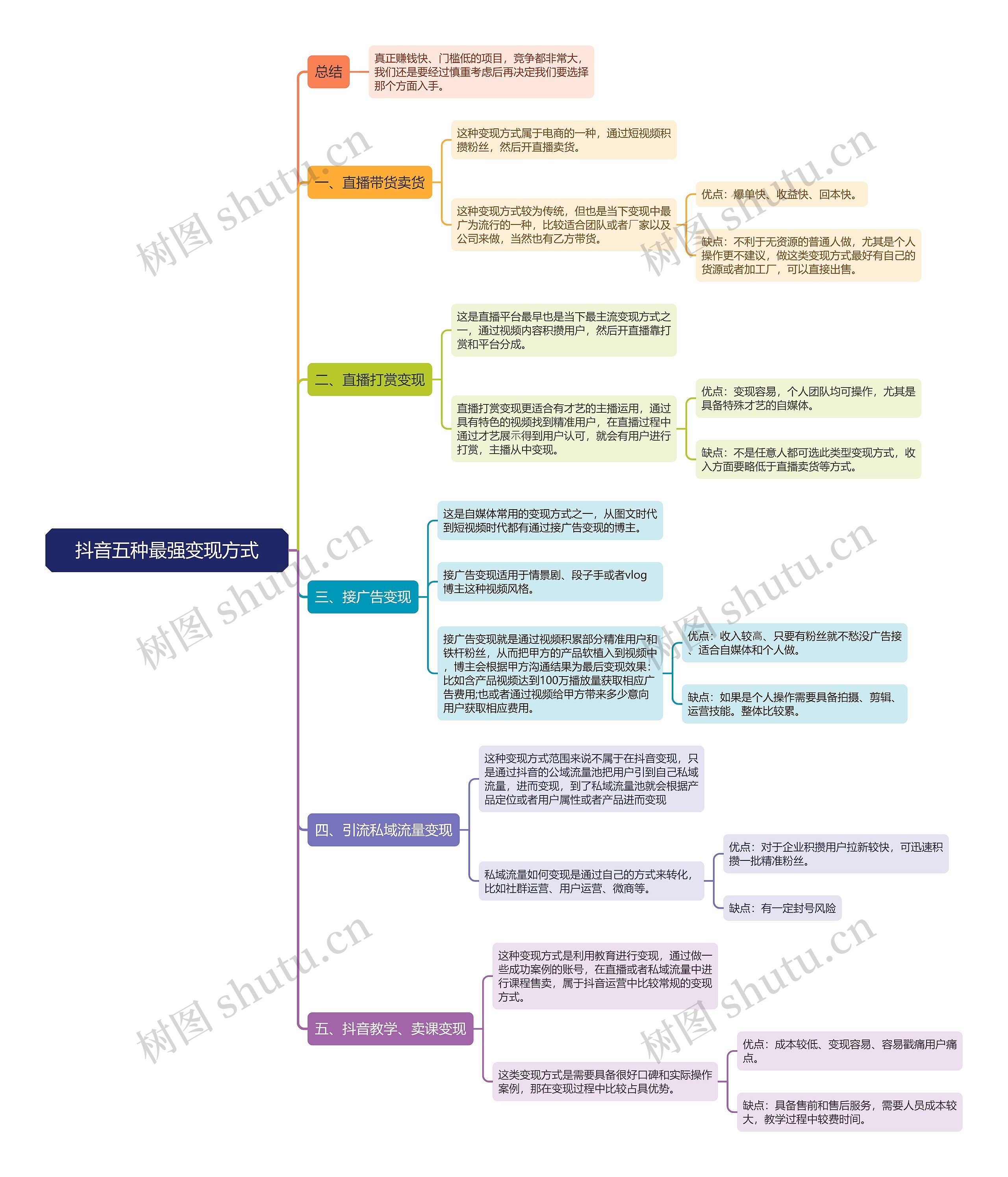 《抖音五种最强变现方式》思维导图