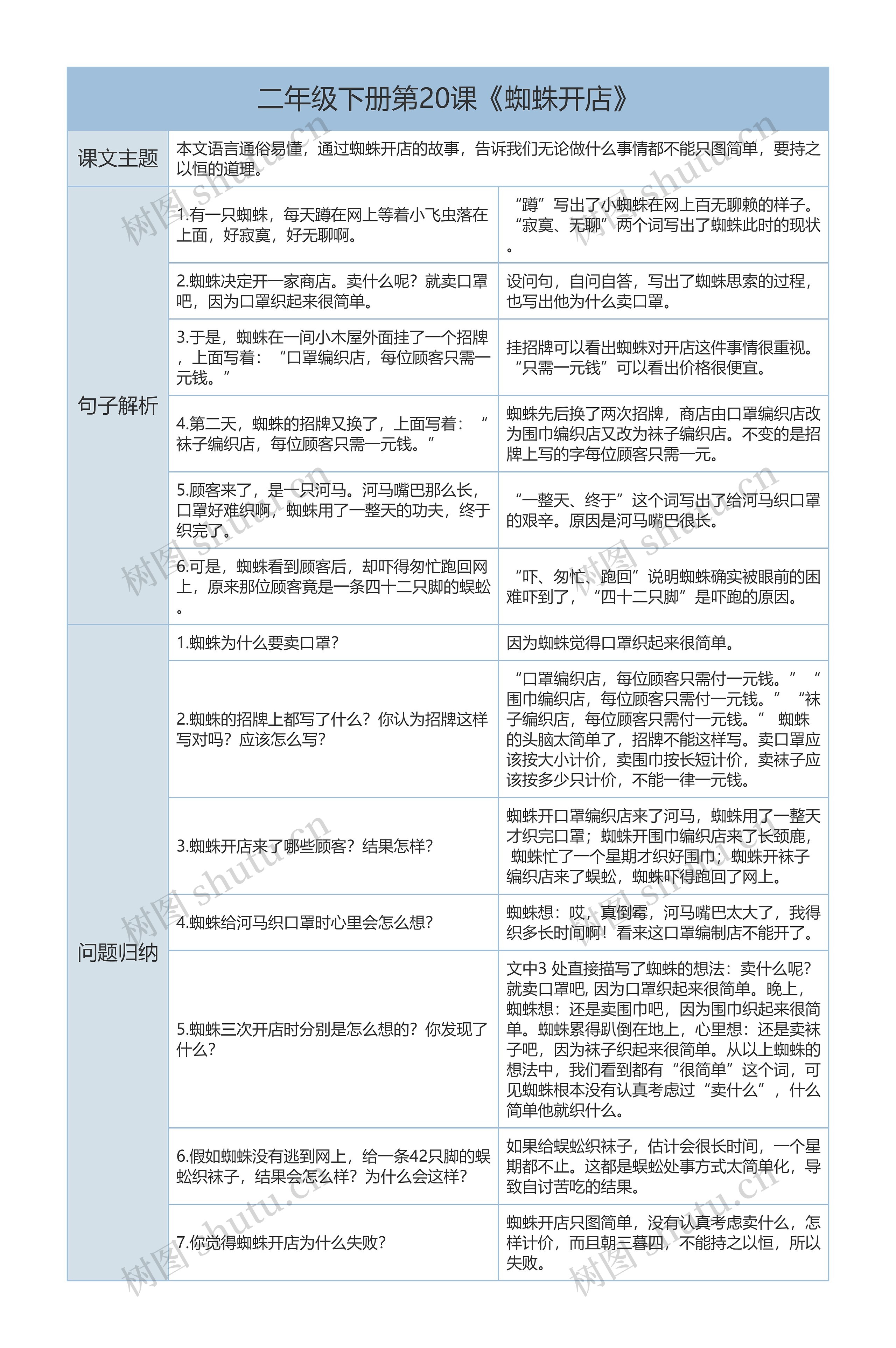 二年级下册语文第20课《蜘蛛开店》课文解析树形表格